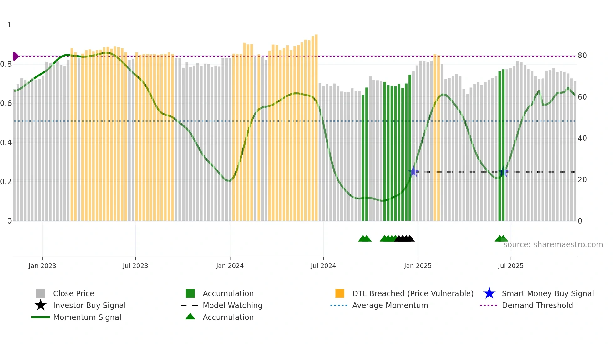 CPHN weekly Smart Money chart