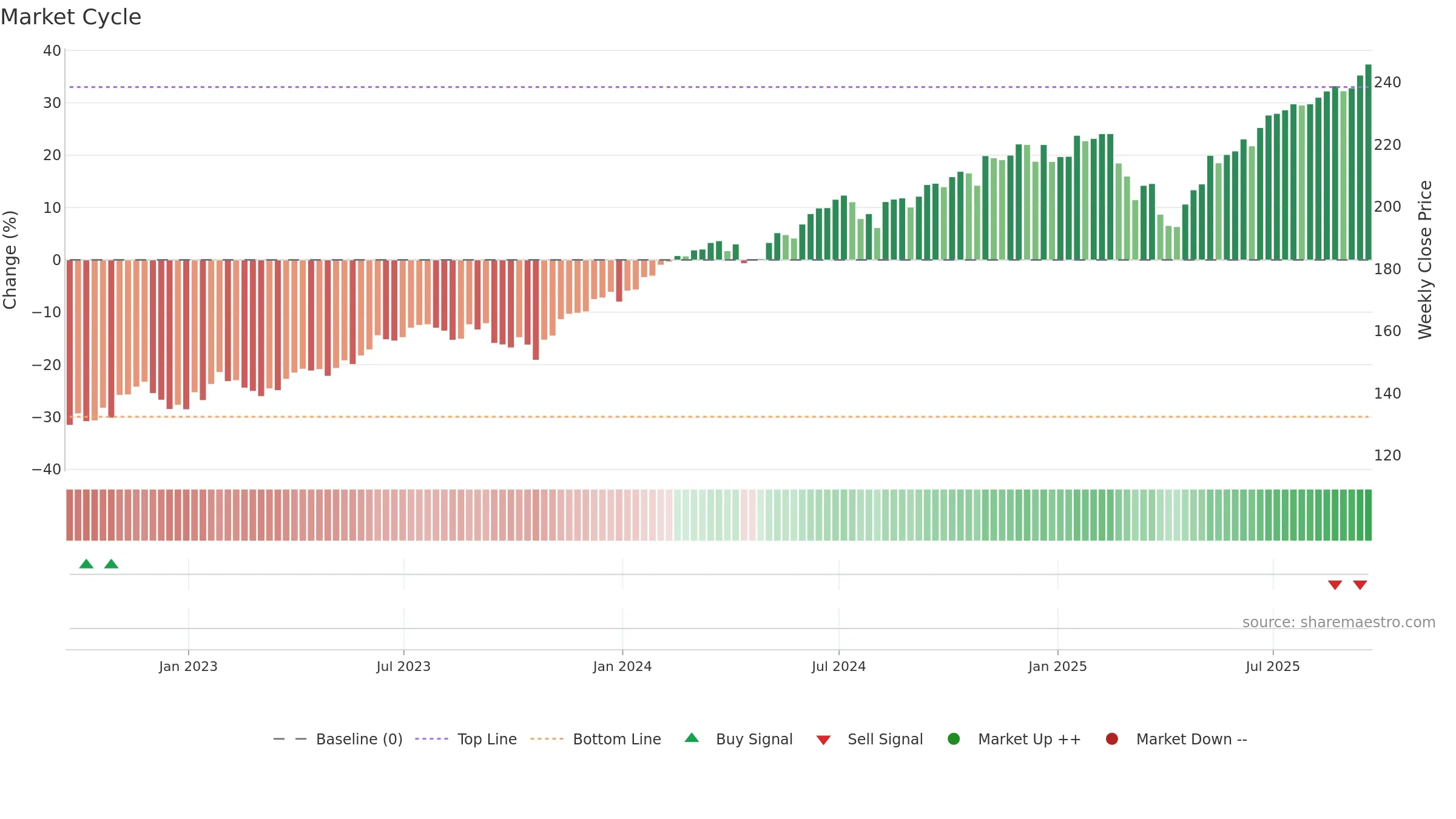 MGC weekly Market Cycle chart, closing 2025-09-19.