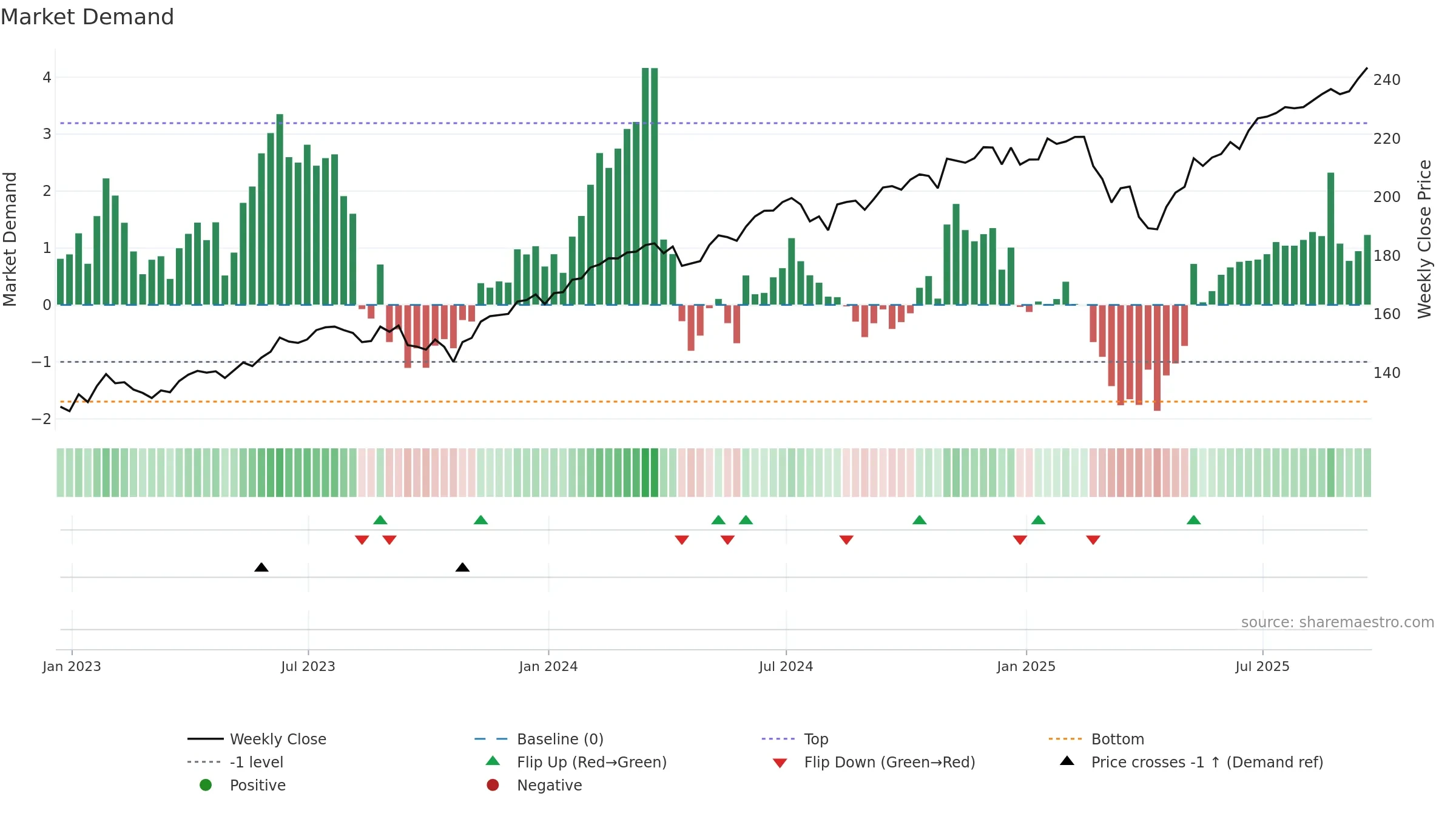MGC weekly Market Demand chart, closing 2025-09-19.