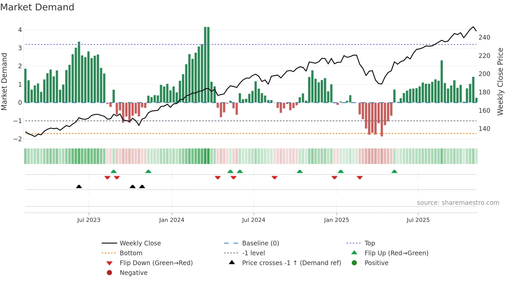 MGC weekly Market Demand chart