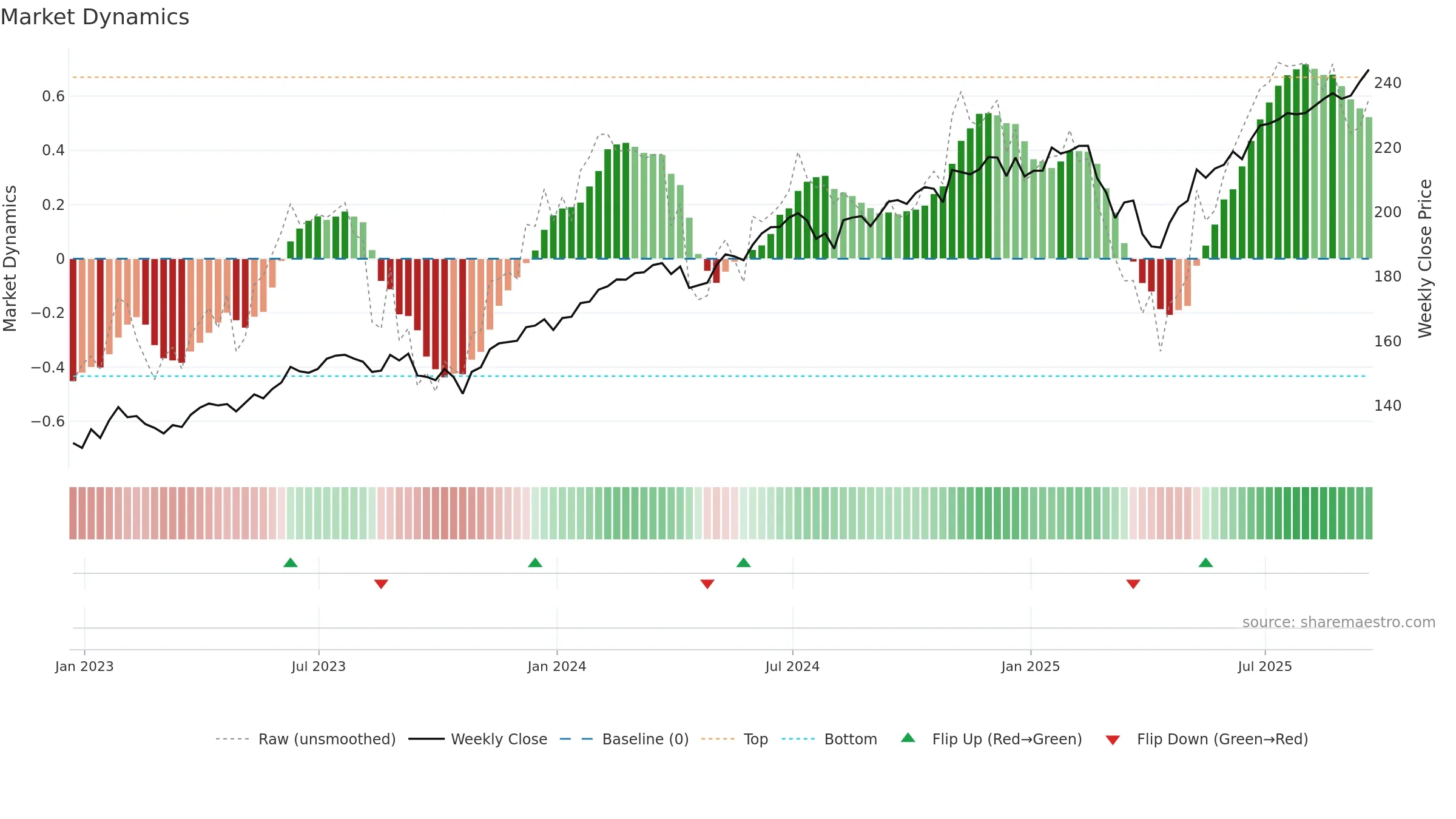 MGC weekly Market Dynamics chart, closing 2025-09-19.