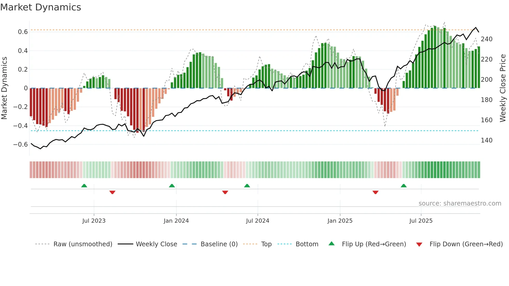 MGC weekly Market Dynamics chart