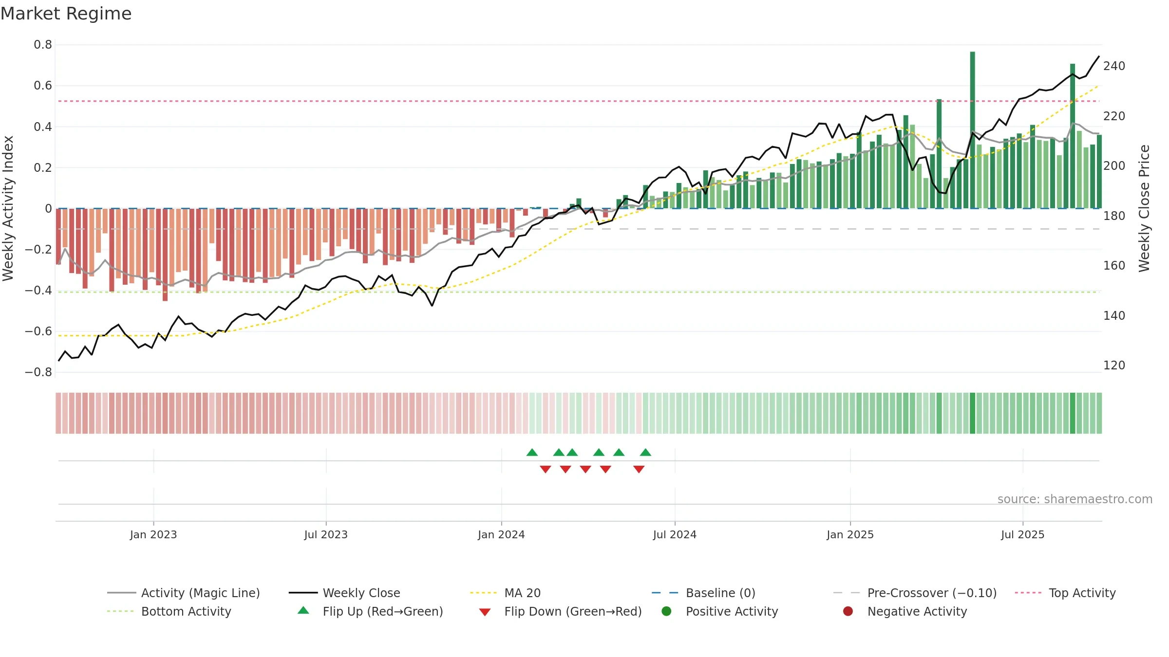 MGC weekly Market Snapshot chart, closing 2025-09-19.