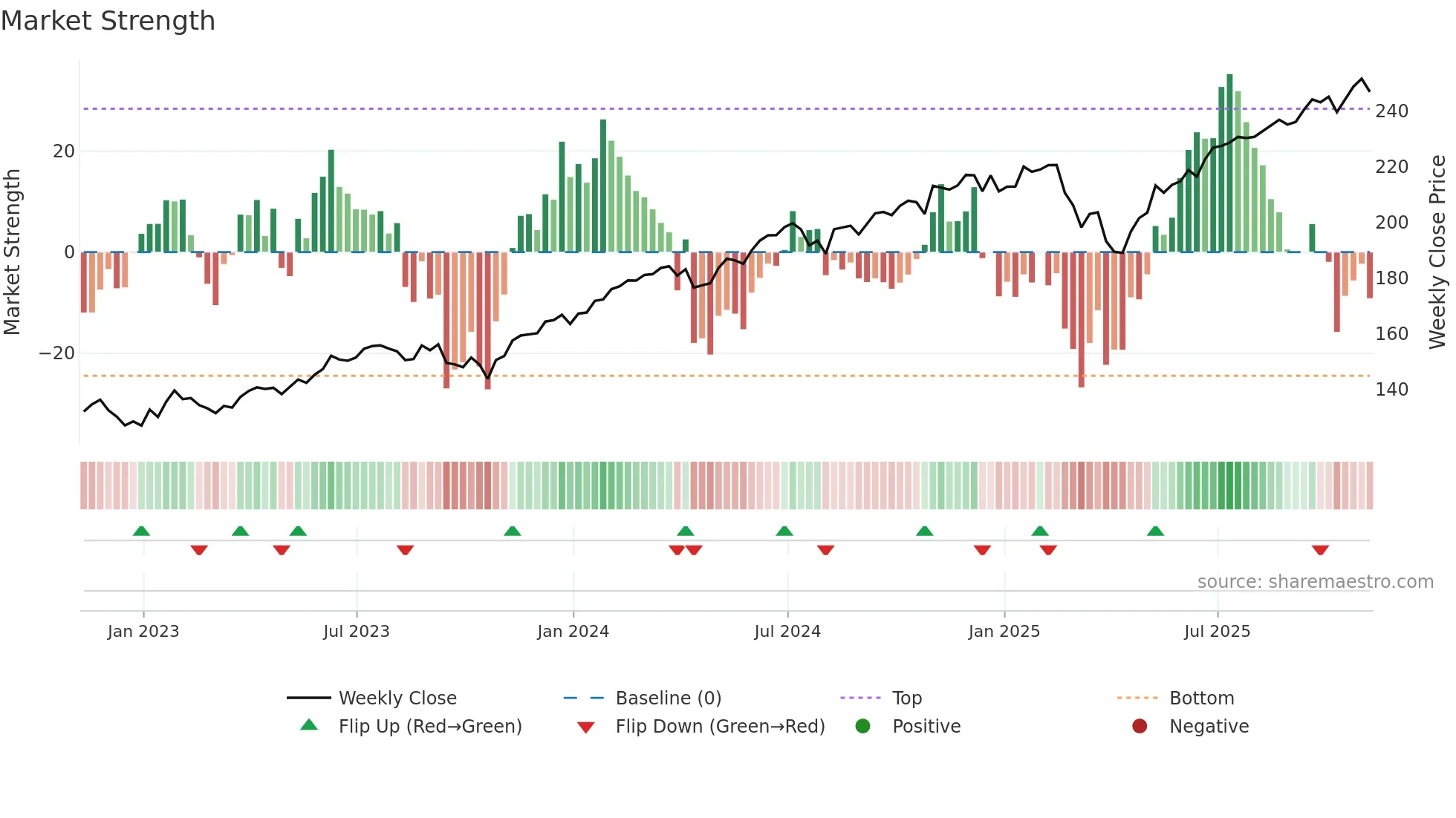 MGC weekly Market Strength chart