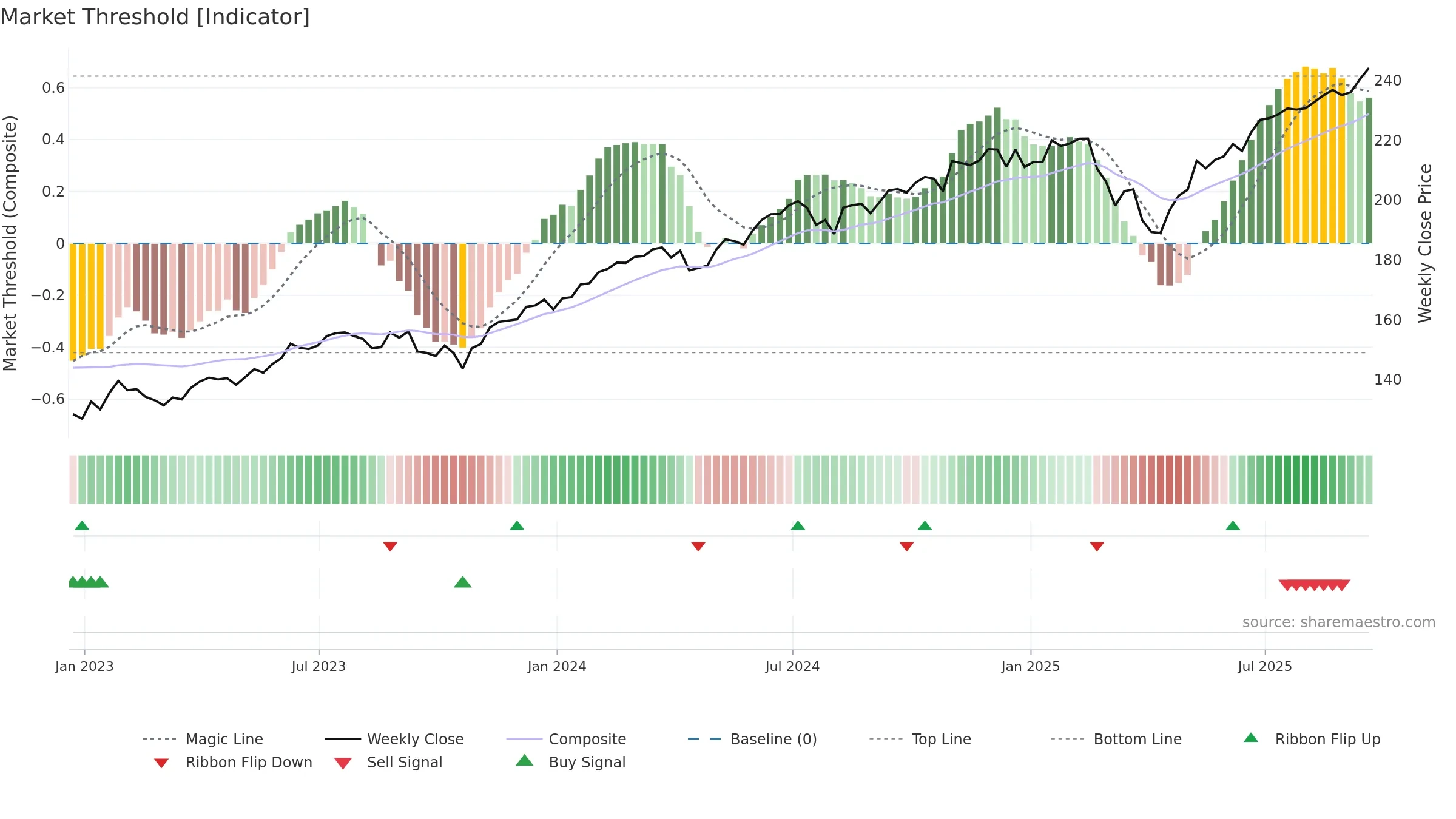 MGC weekly Market Threshold chart, closing 2025-09-19.