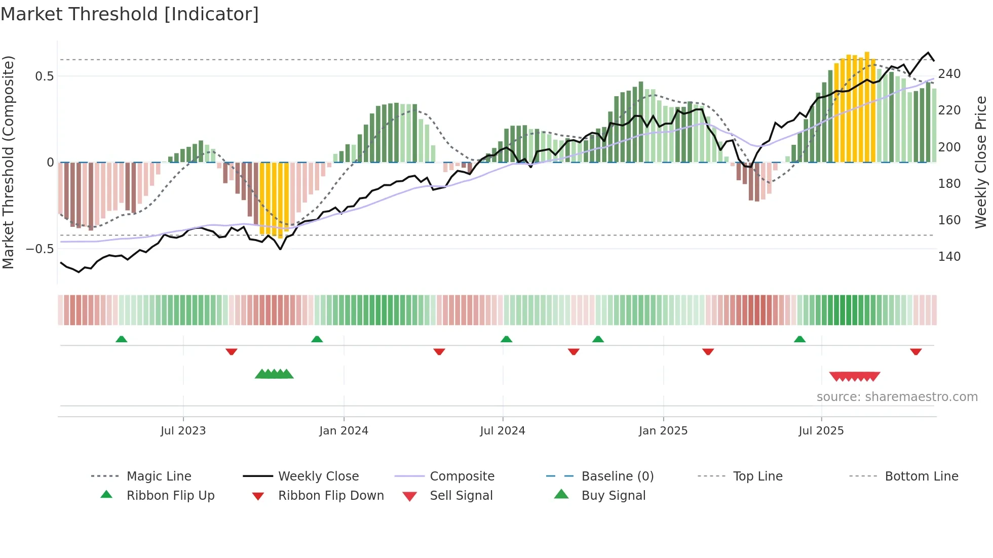 MGC weekly Market Threshold chart