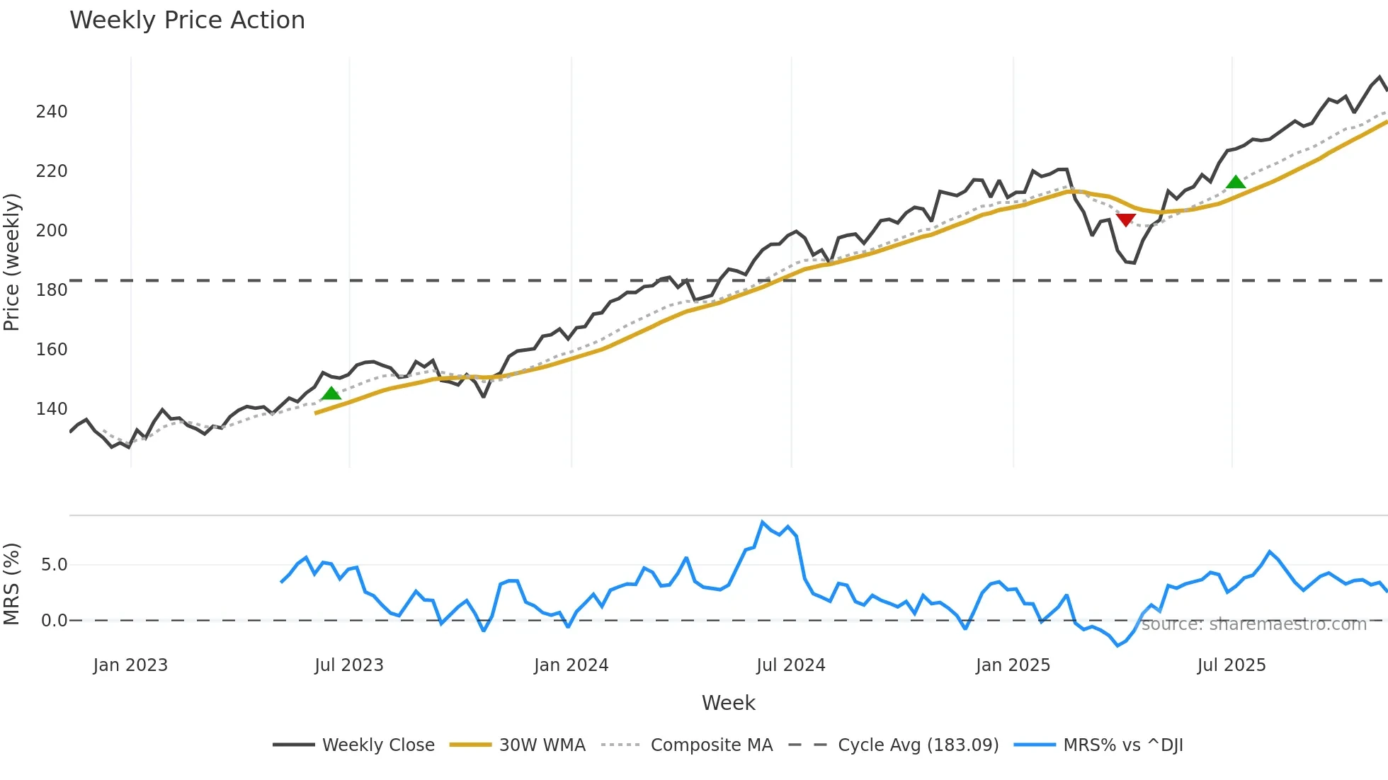 MGC weekly Price Action chart, closing 2025-11-07