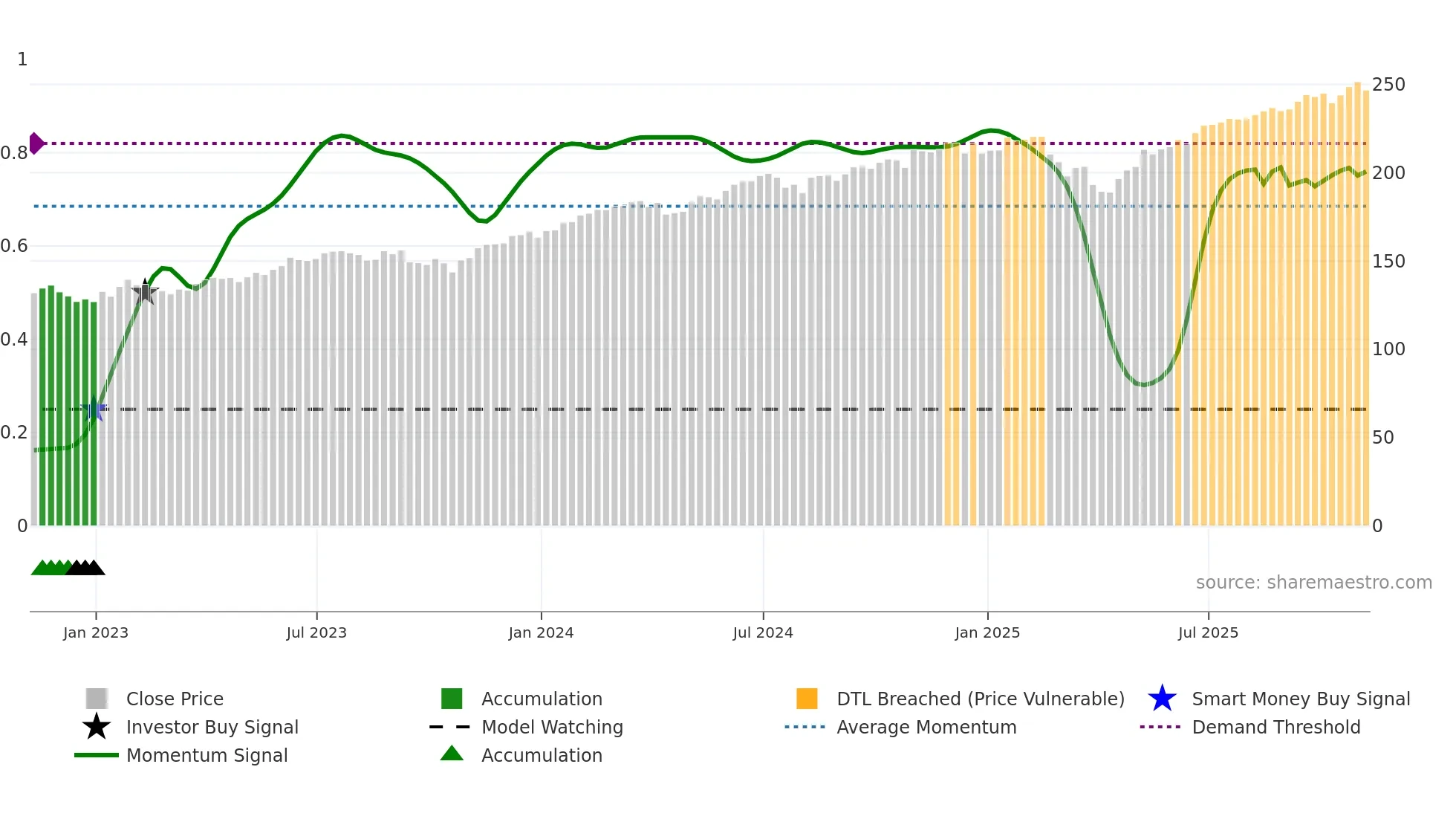 MGC weekly Smart Money chart
