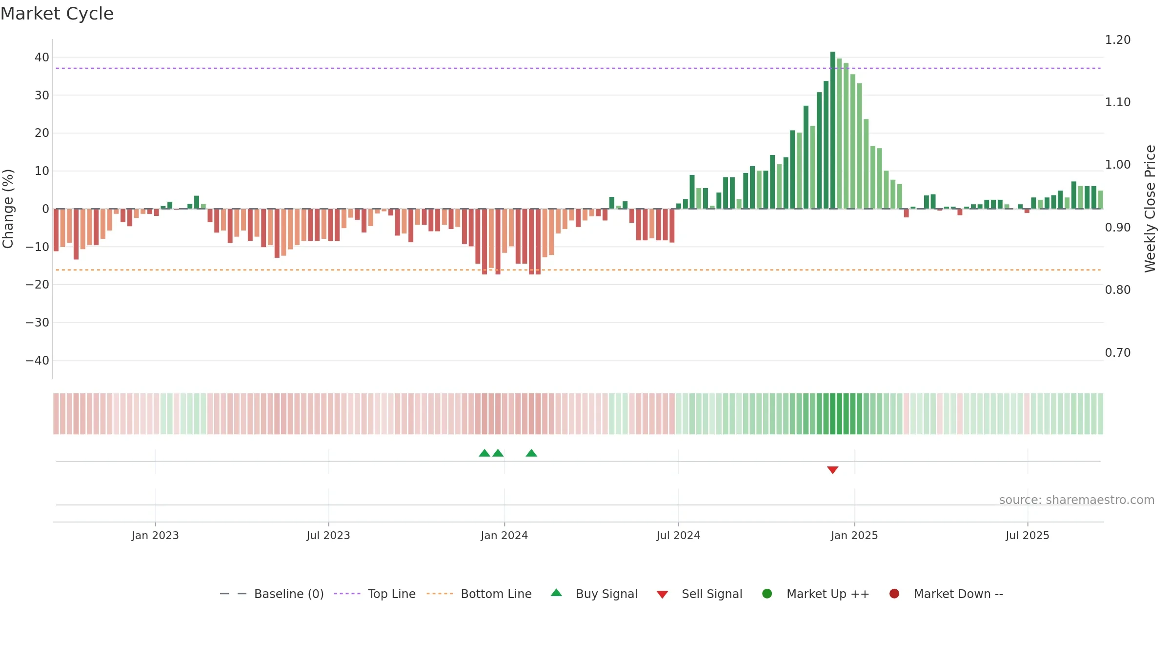 SDI weekly Market Cycle chart, closing 2025-09-15.
