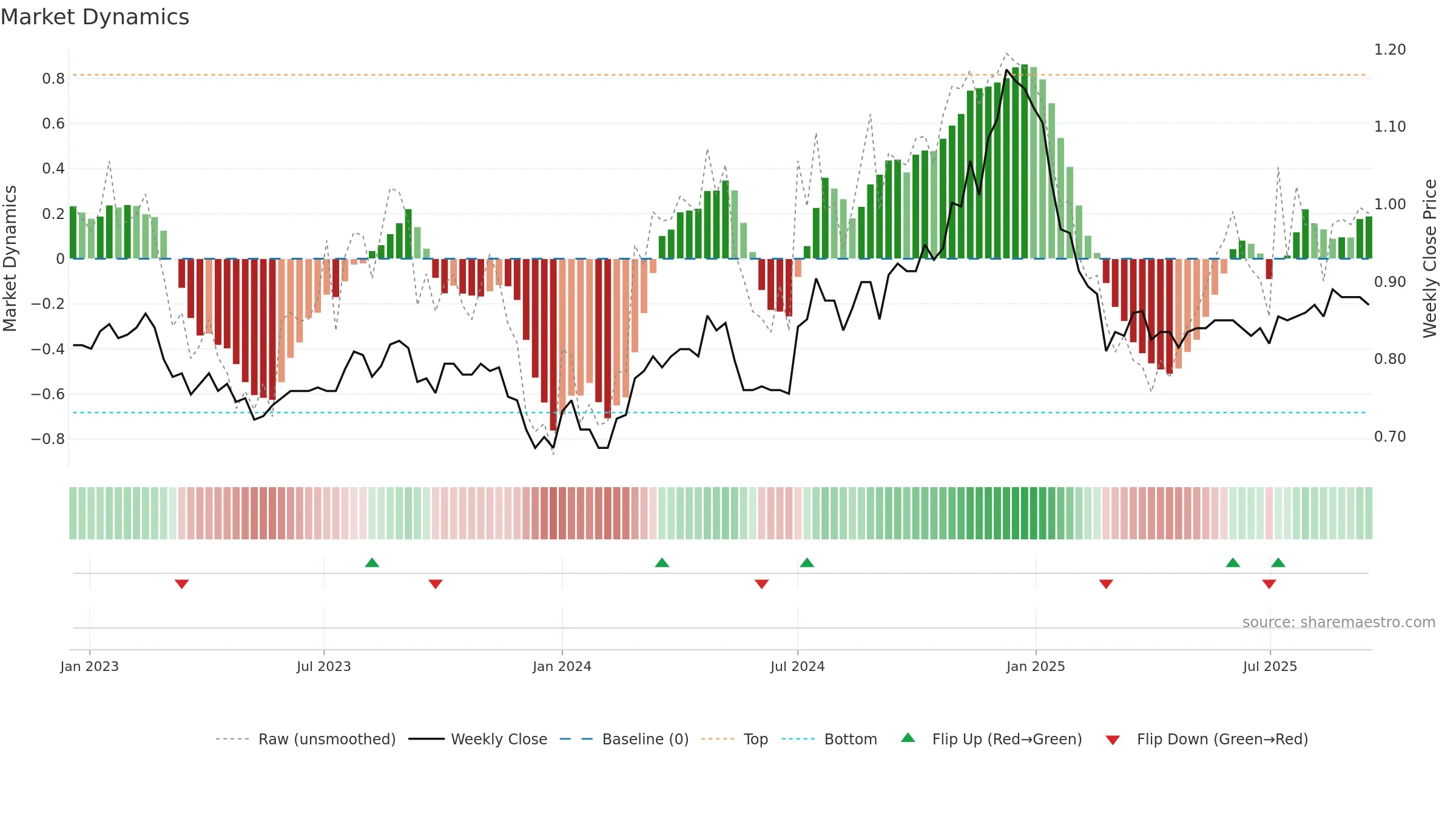 SDI weekly Market Dynamics chart, closing 2025-09-15.
