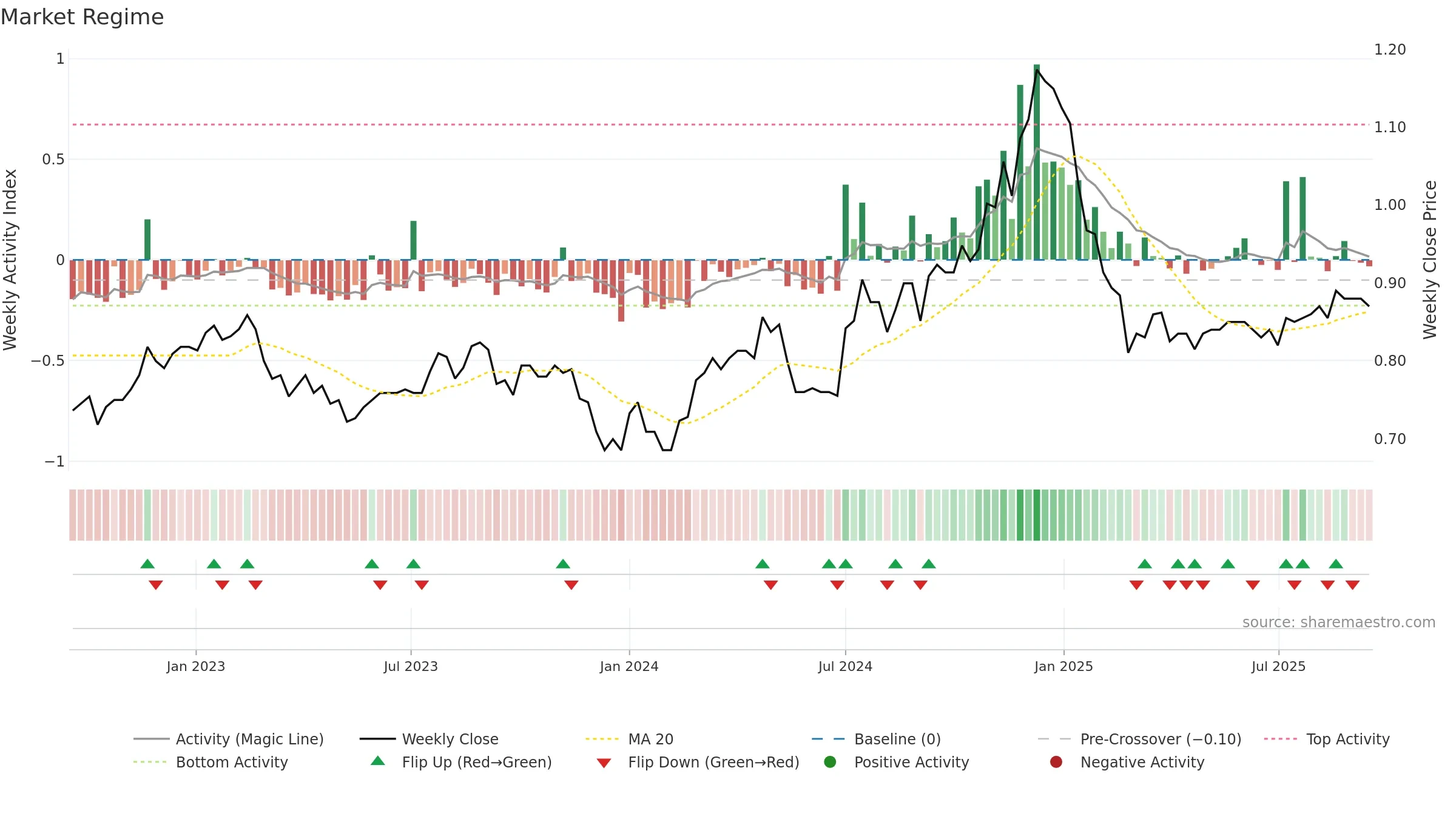 SDI weekly Market Snapshot chart, closing 2025-09-15.