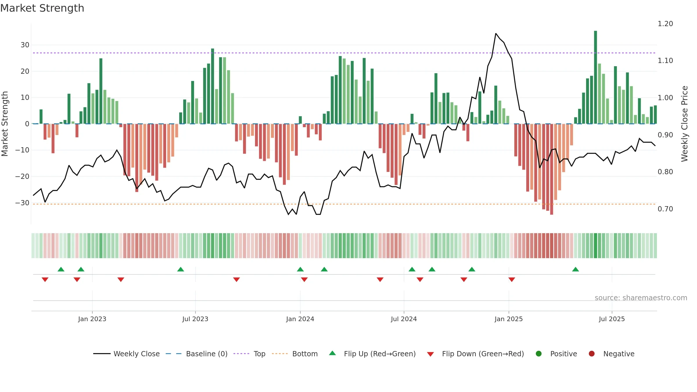 SDI weekly Market Strength chart, closing 2025-09-15.
