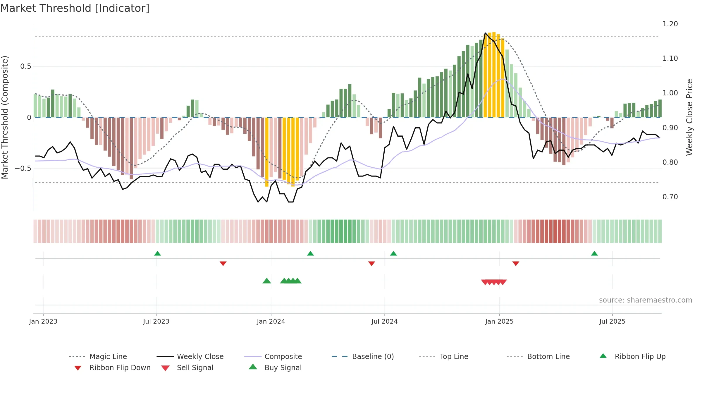 SDI weekly Market Threshold chart, closing 2025-09-15.