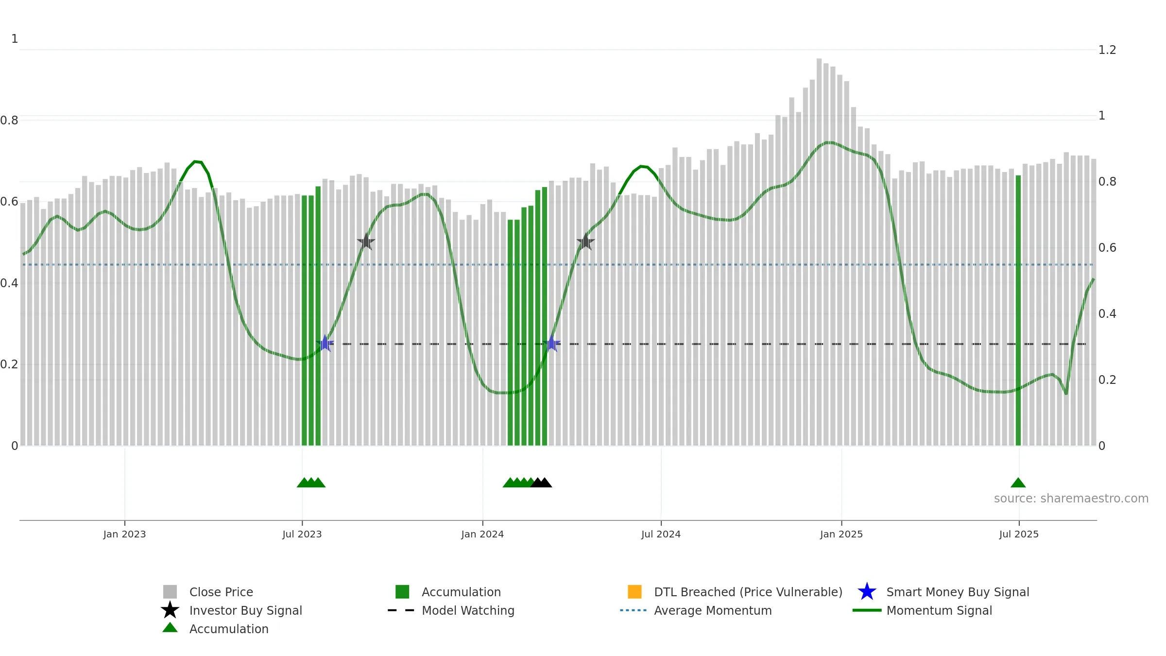 SDI weekly Smart Money chart, closing 2025-09-15.