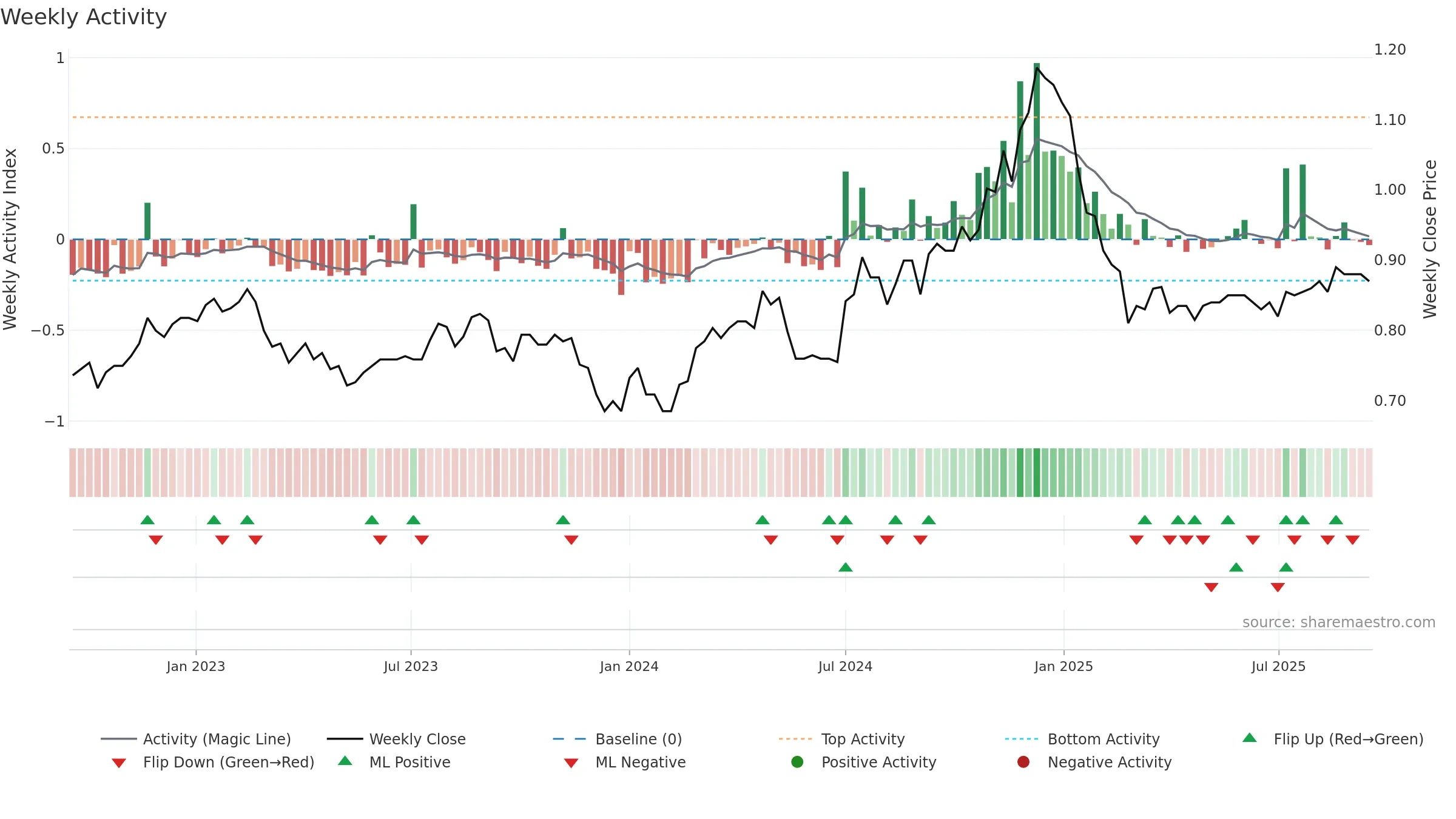 SDI weekly Activity chart, closing 2025-09-15.
