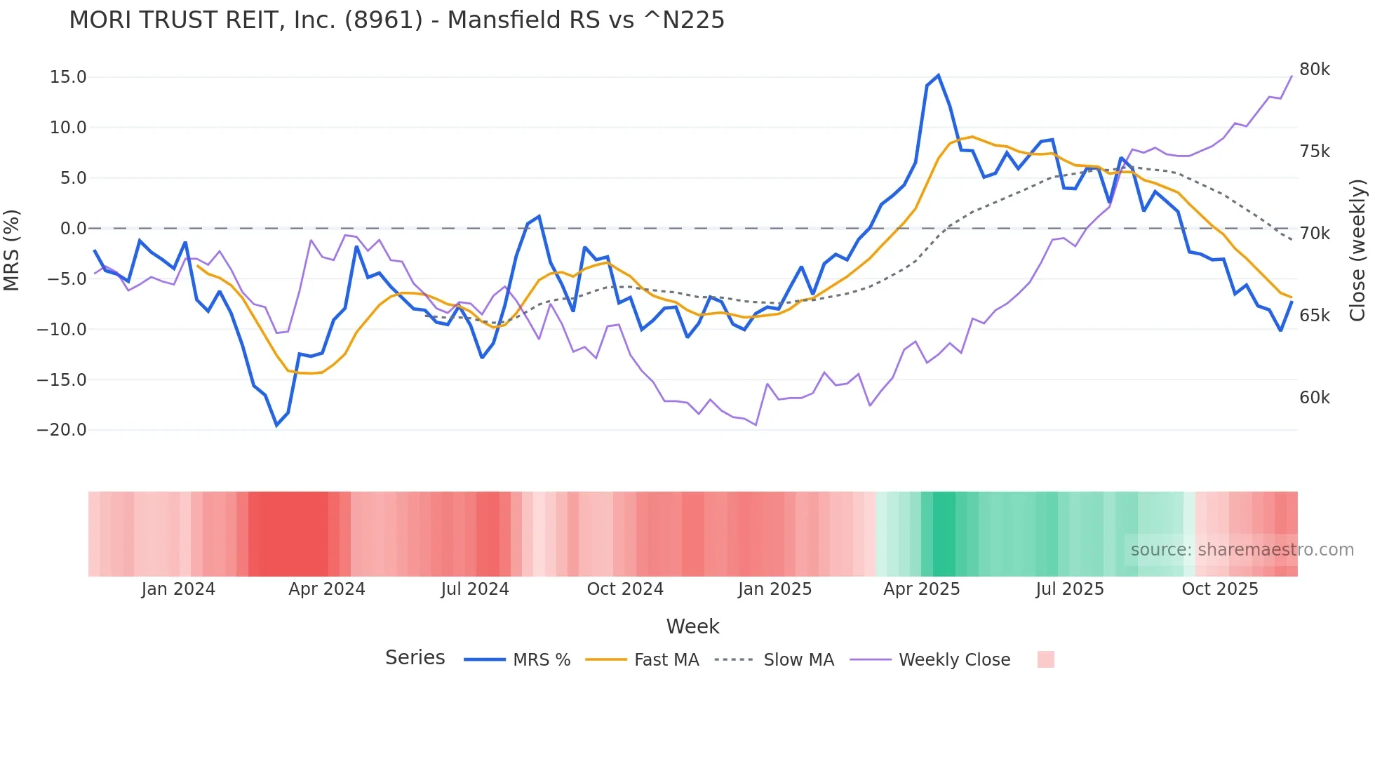 8961 Mansfield Relative Strength chart