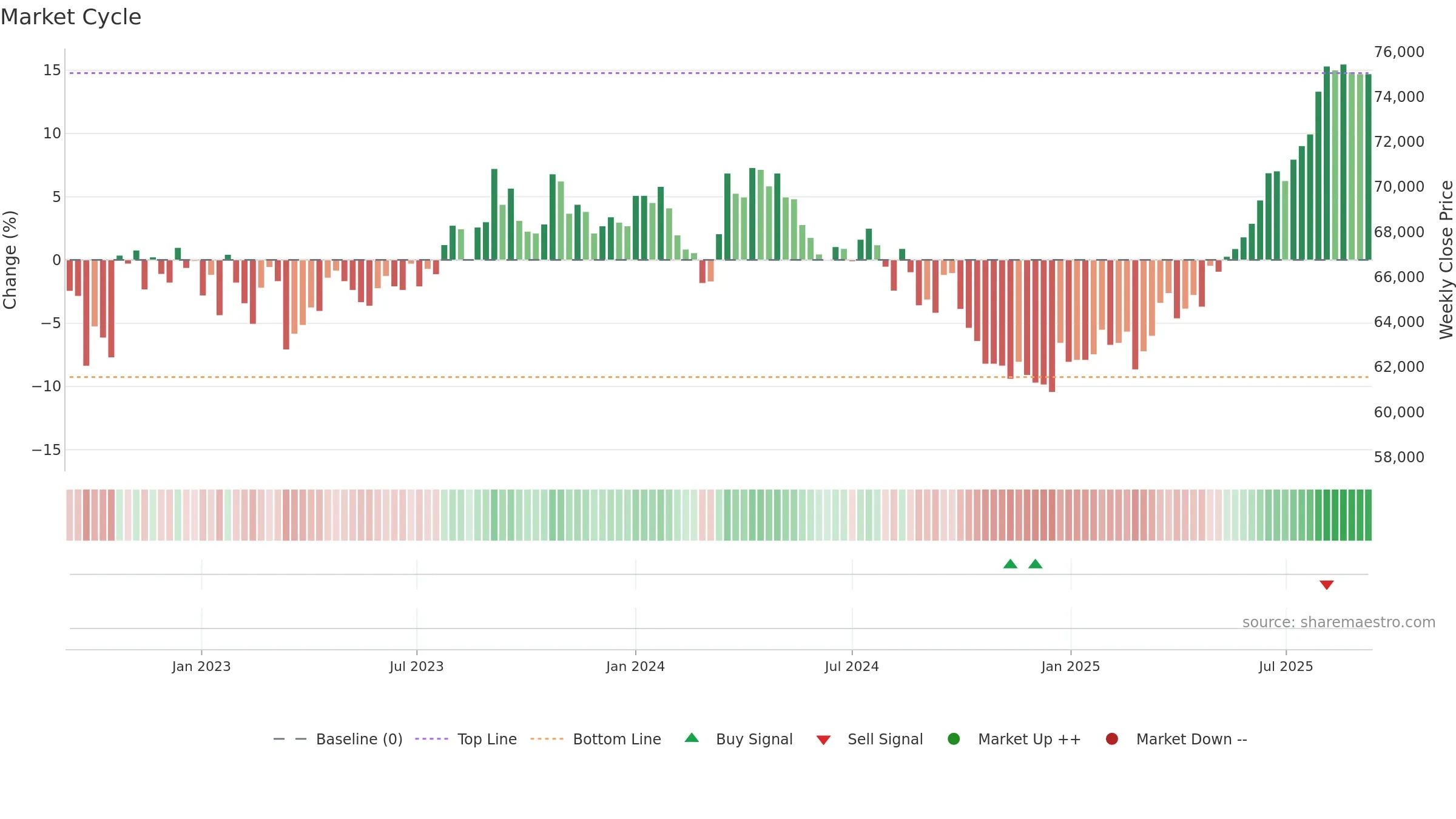 8961 weekly Market Cycle chart, closing 2025-09-08.