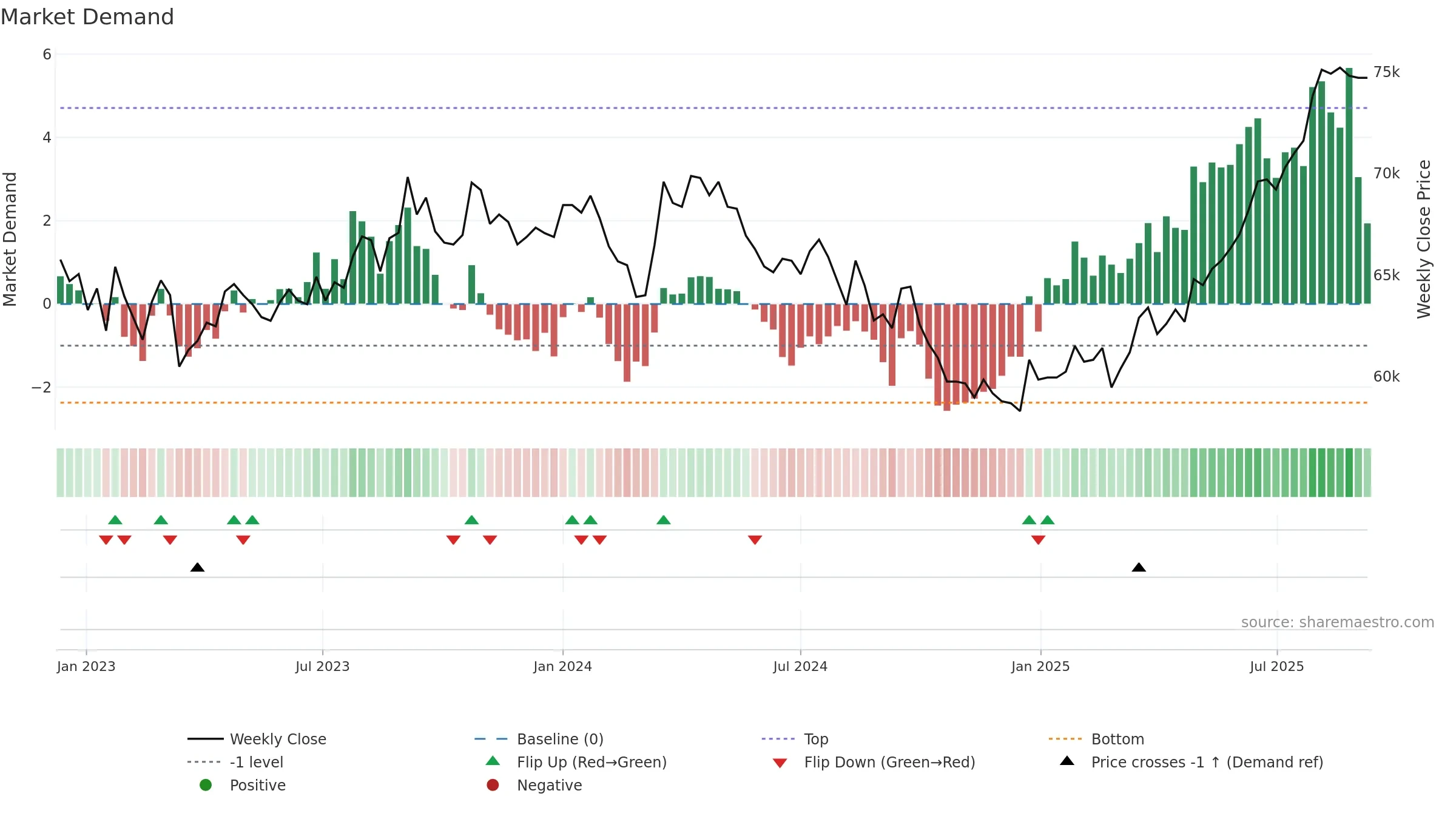 8961 weekly Market Demand chart, closing 2025-09-08.