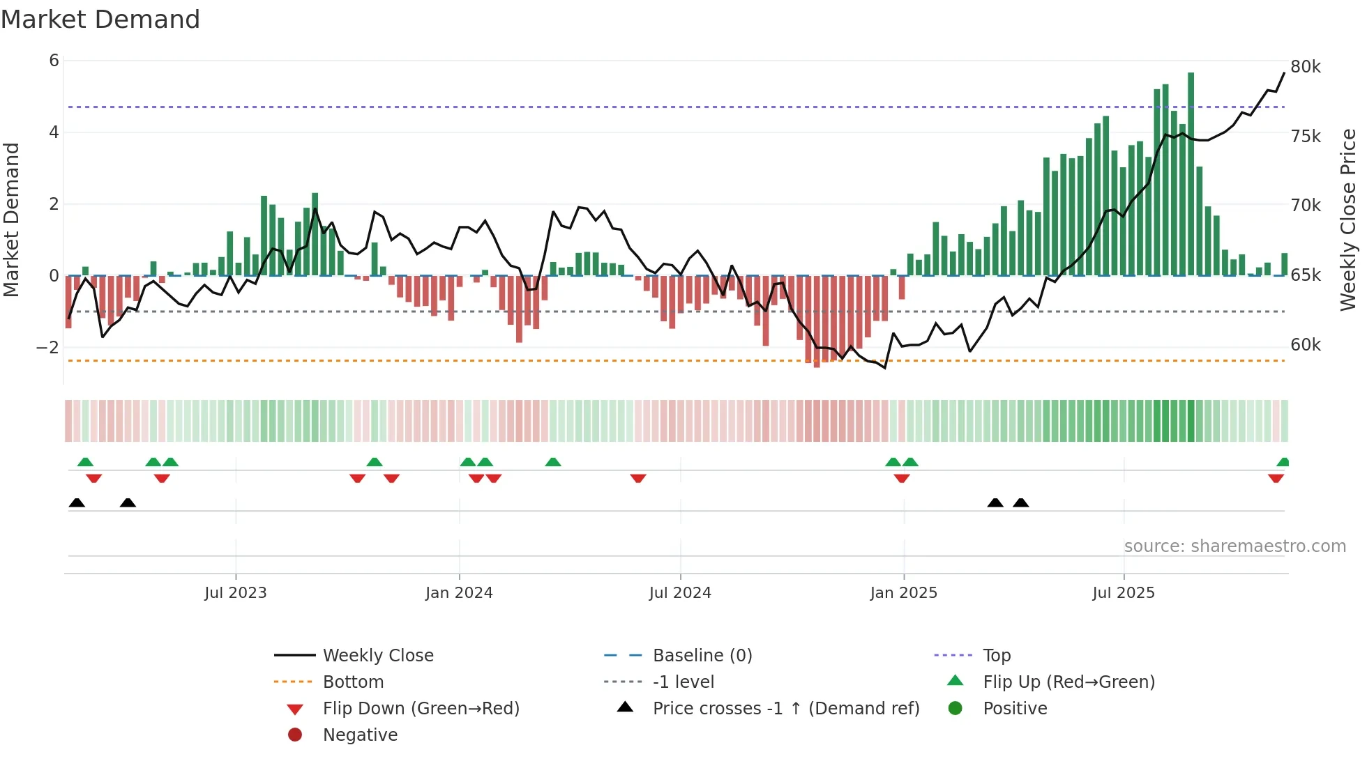 8961 weekly Market Demand chart