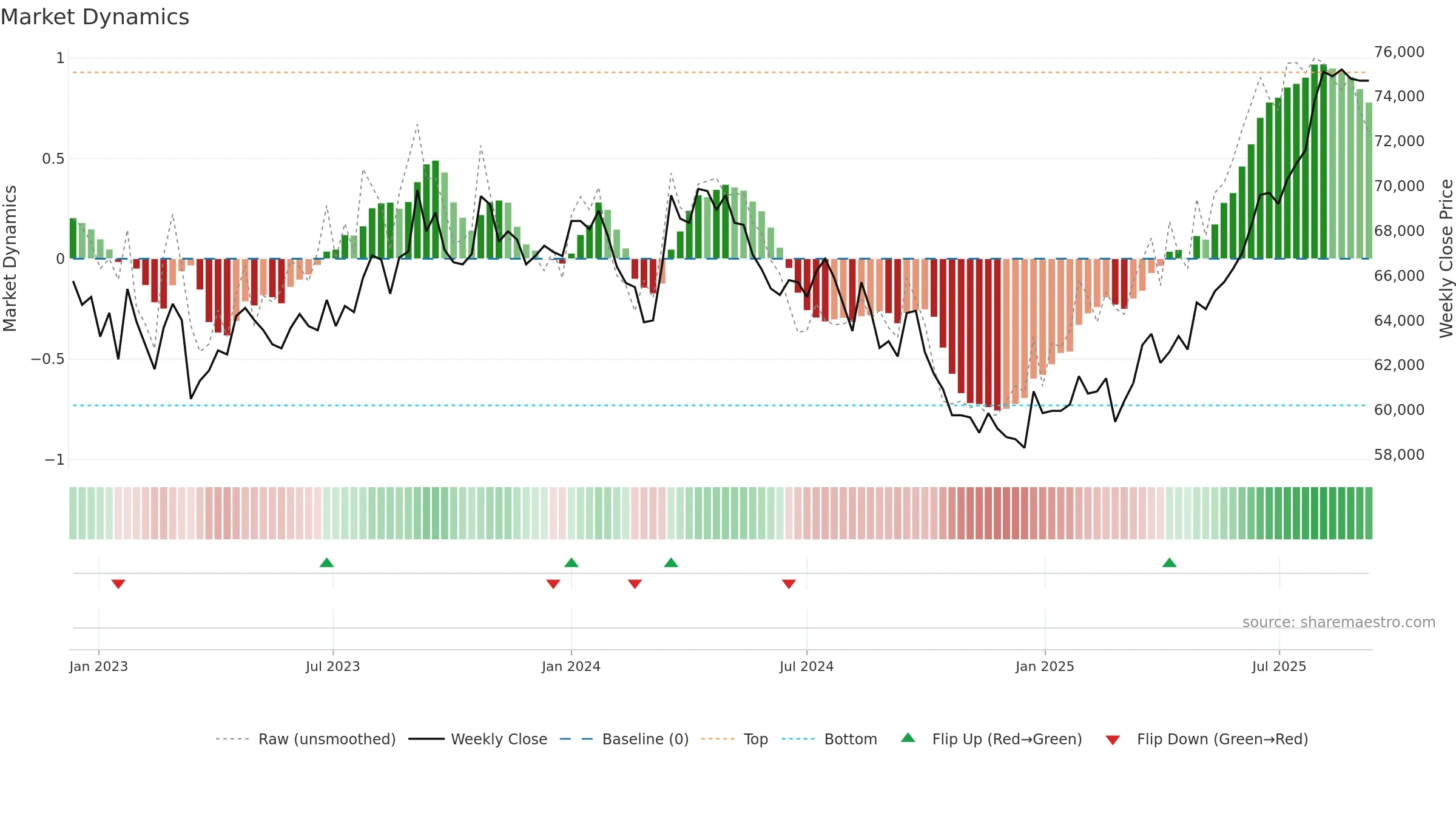 8961 weekly Market Dynamics chart, closing 2025-09-08.