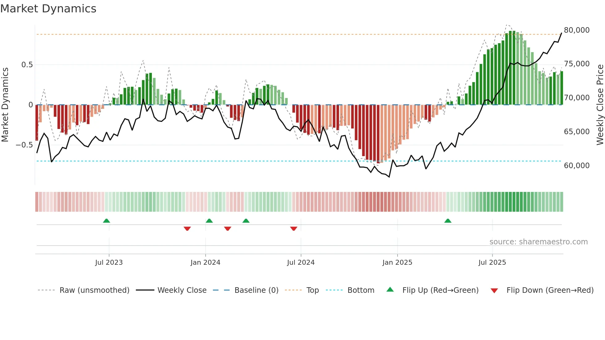 8961 weekly Market Dynamics chart