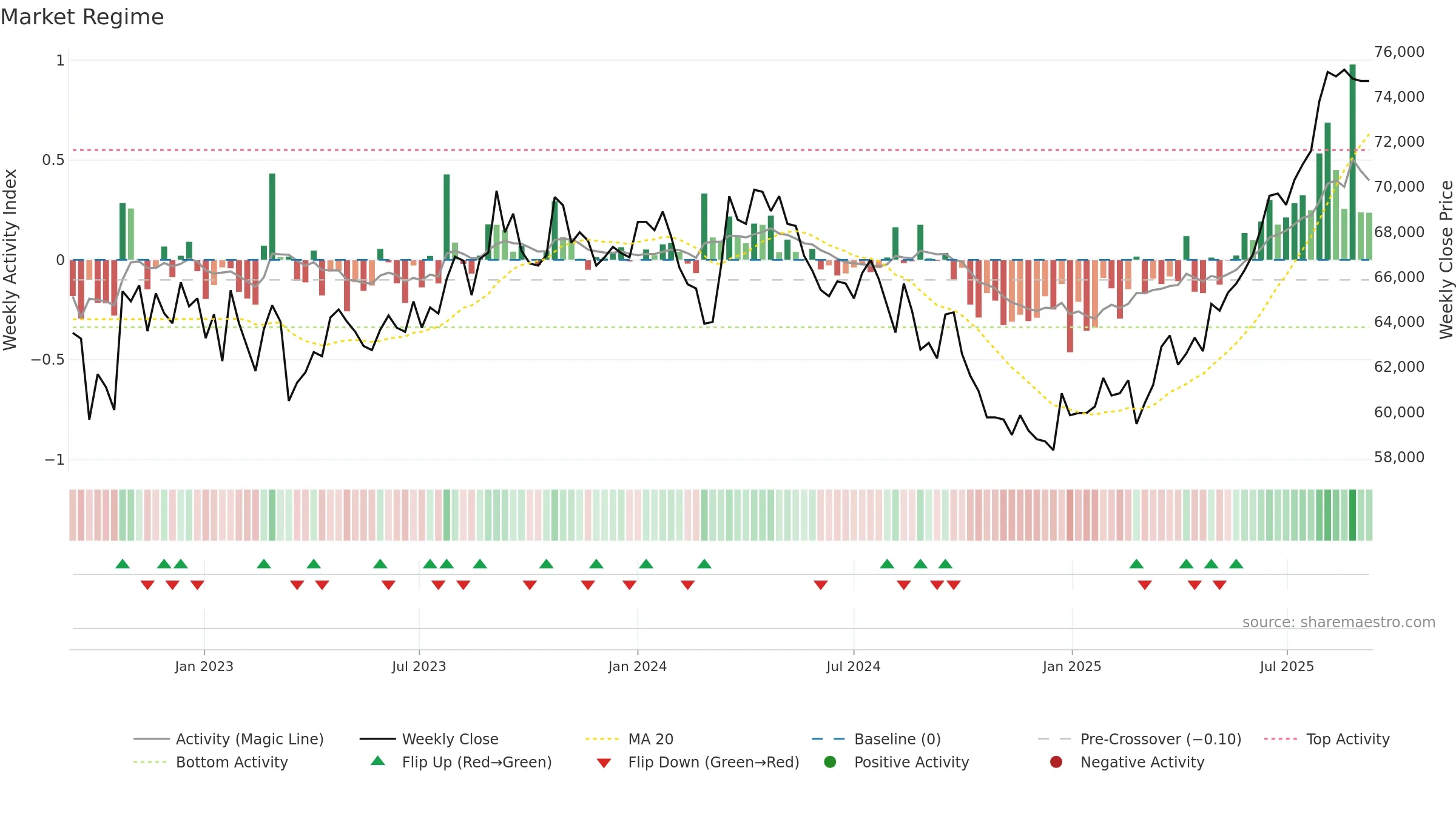8961 weekly Market Snapshot chart, closing 2025-09-08.