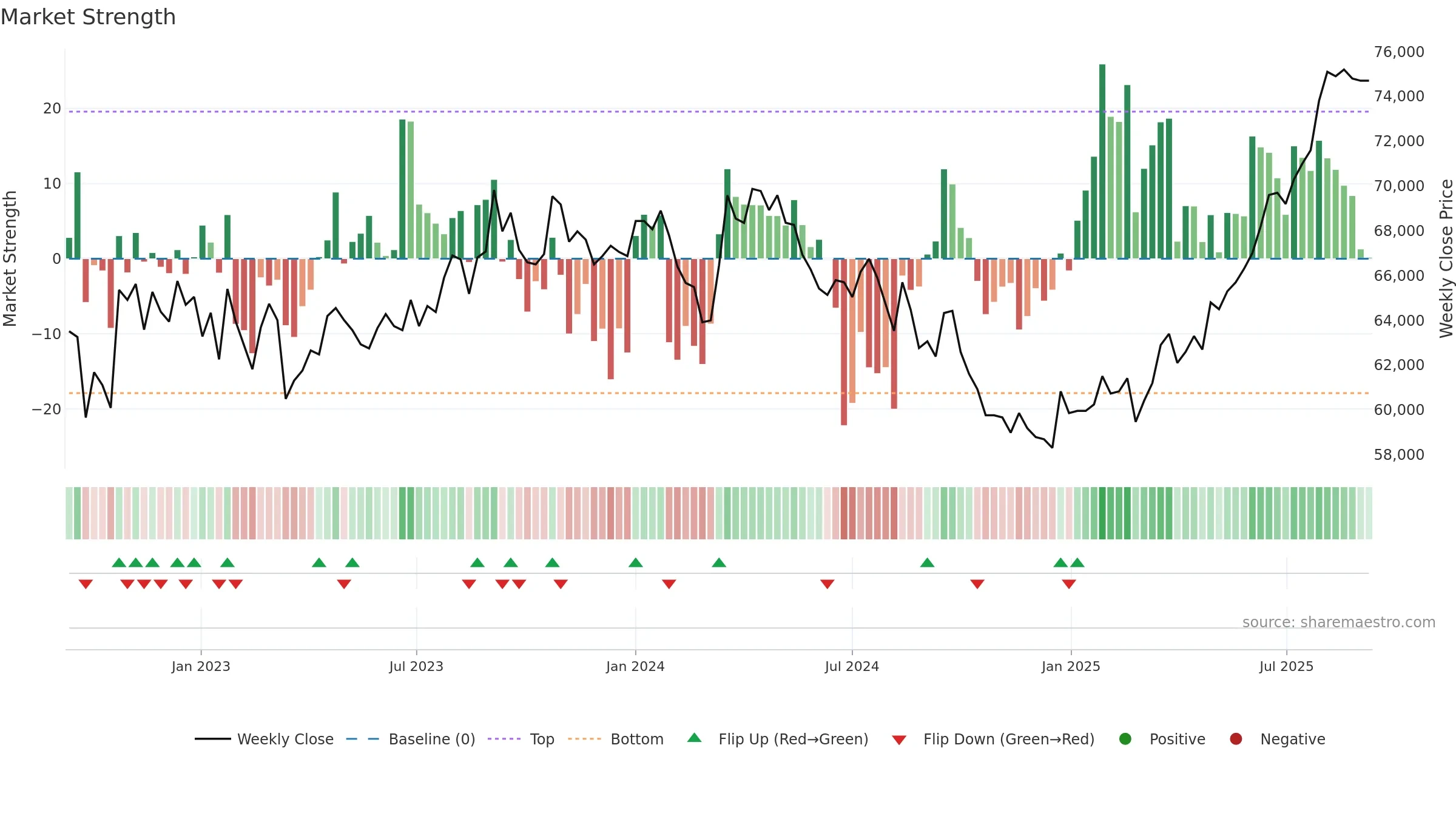8961 weekly Market Strength chart, closing 2025-09-08.