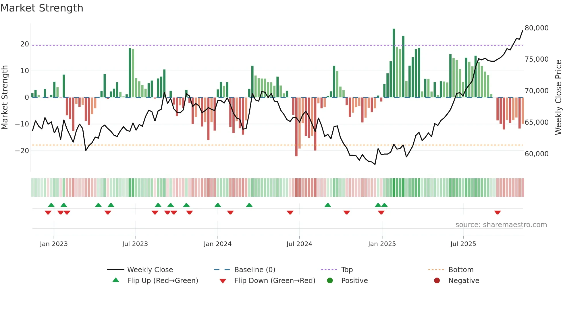 8961 weekly Market Strength chart