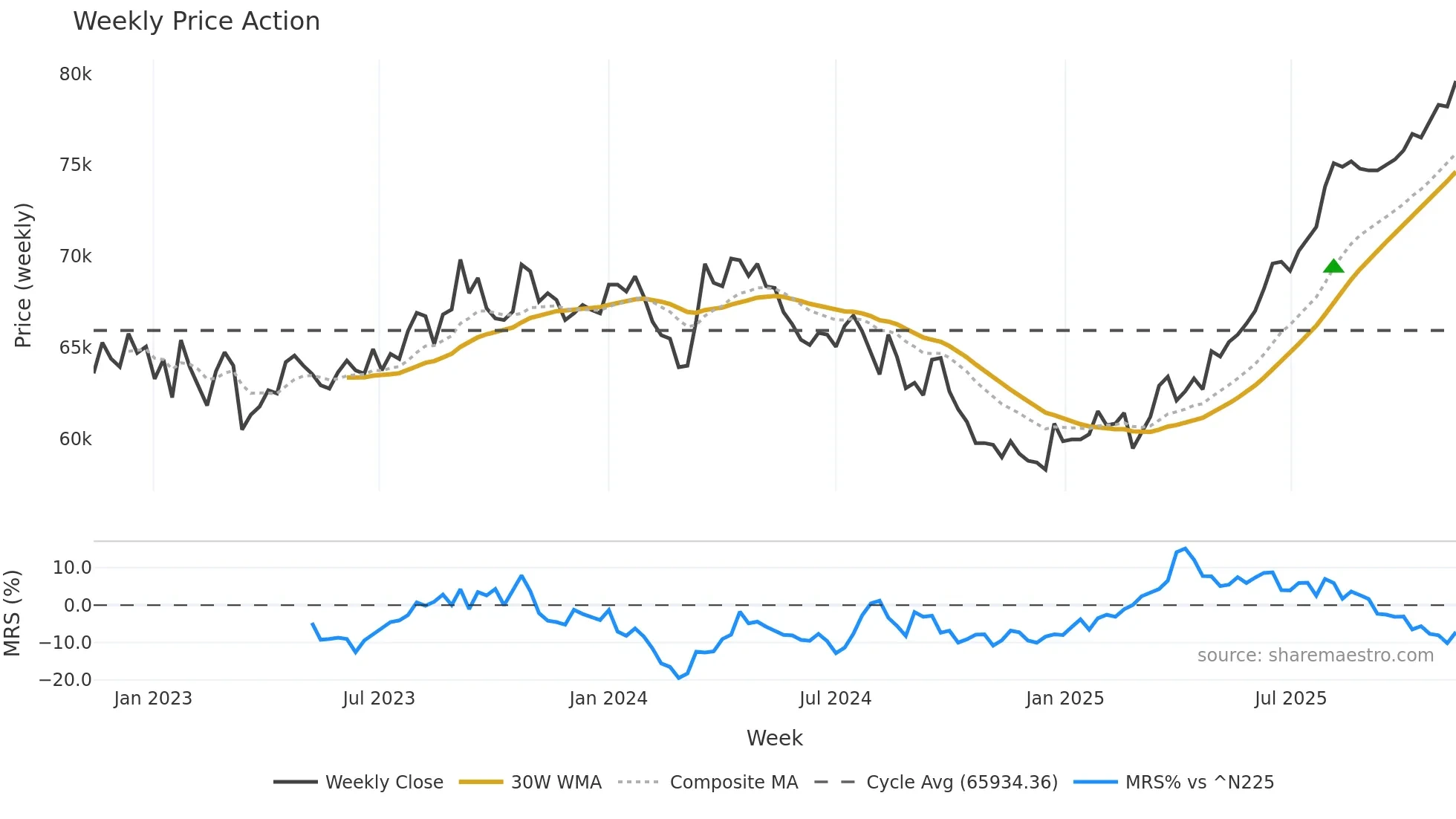 8961 weekly Price Action chart, closing 2025-11-10