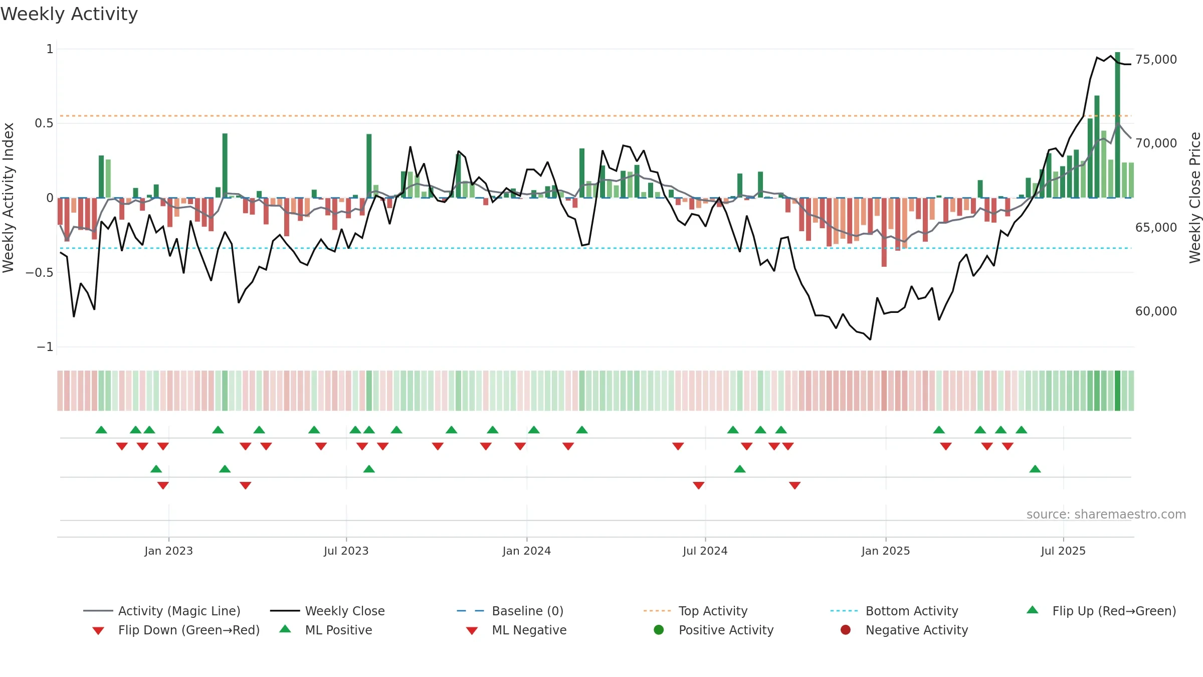 8961 weekly Activity chart, closing 2025-09-08.