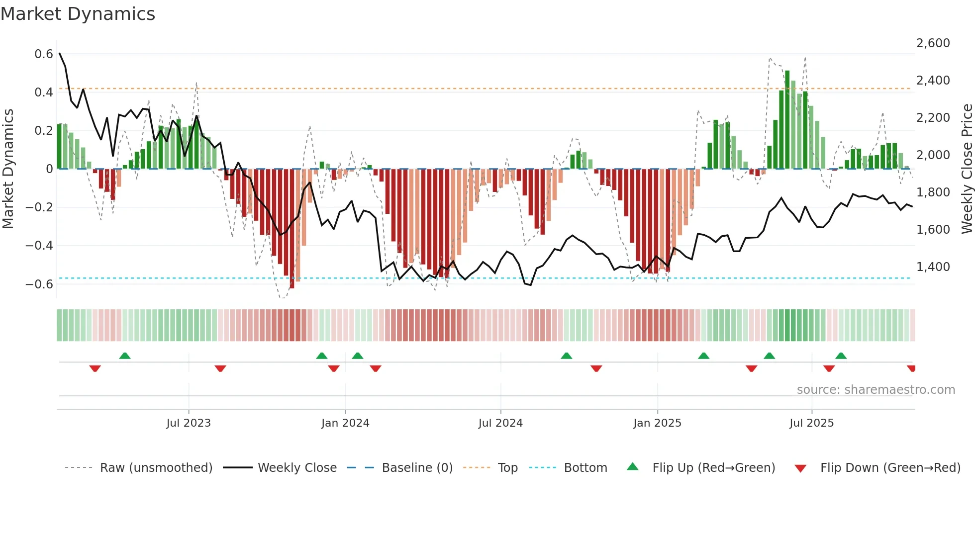 4848 weekly Market Dynamics chart
