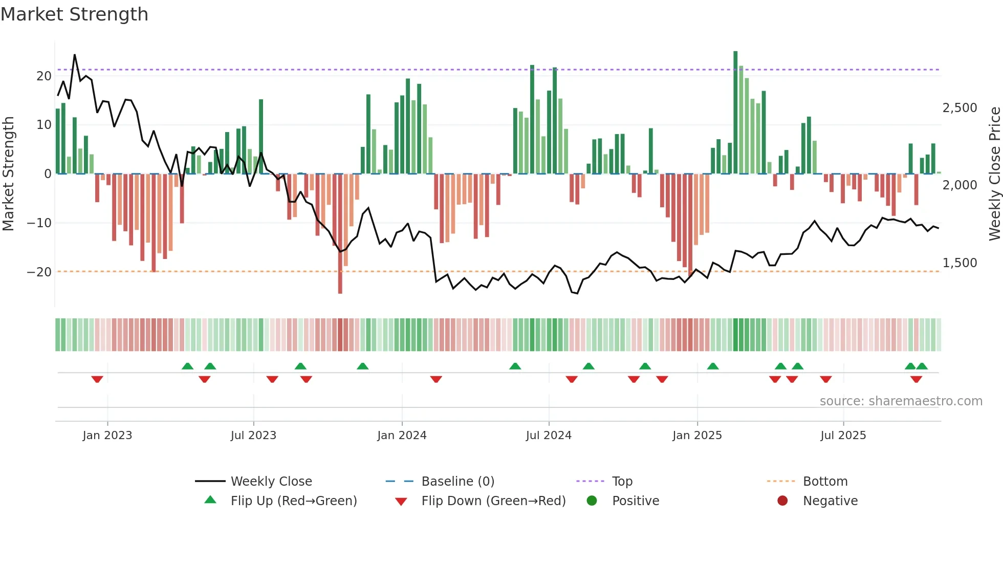 4848 weekly Market Strength chart