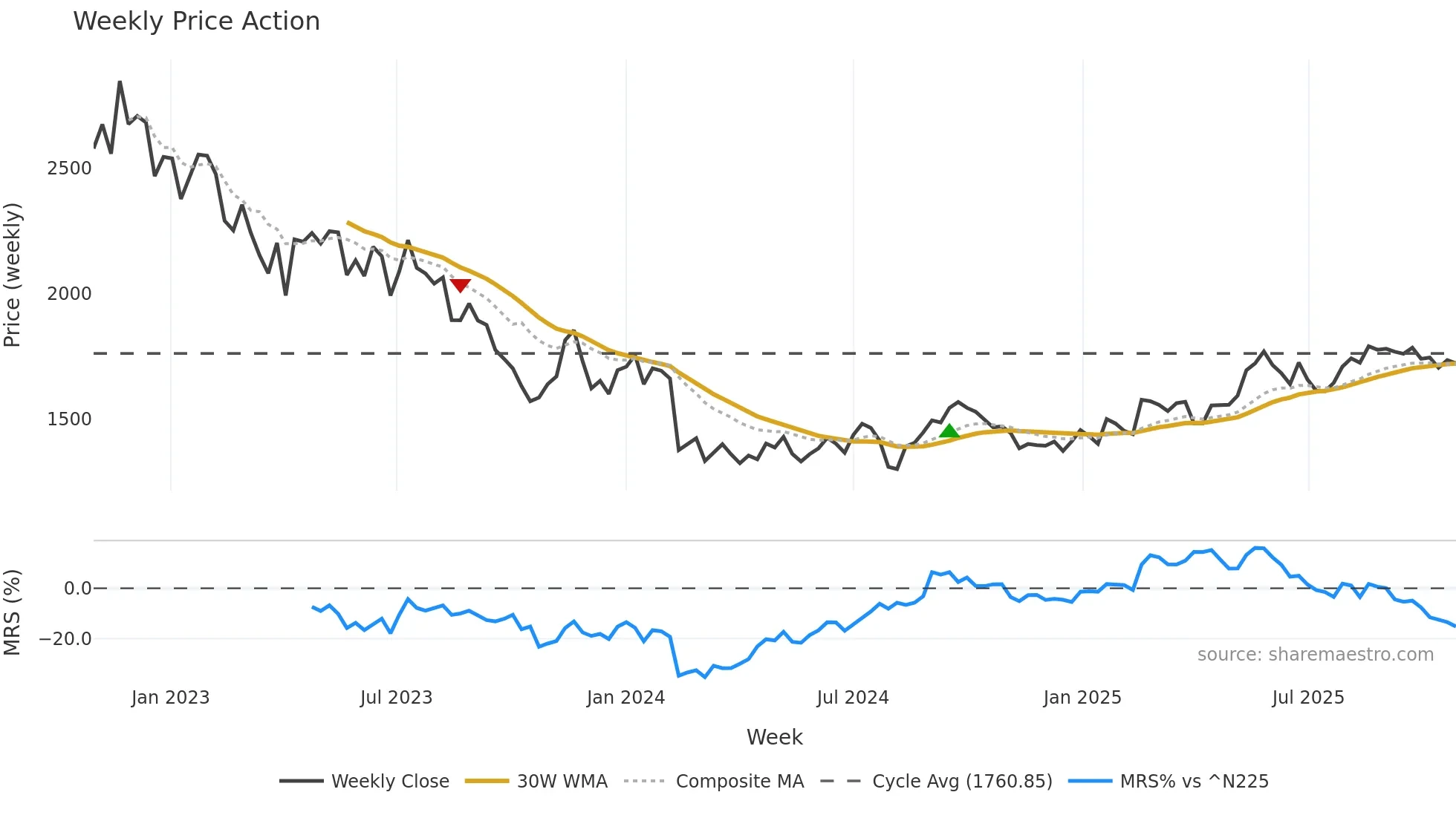 4848 weekly Price Action chart, closing 2025-10-27
