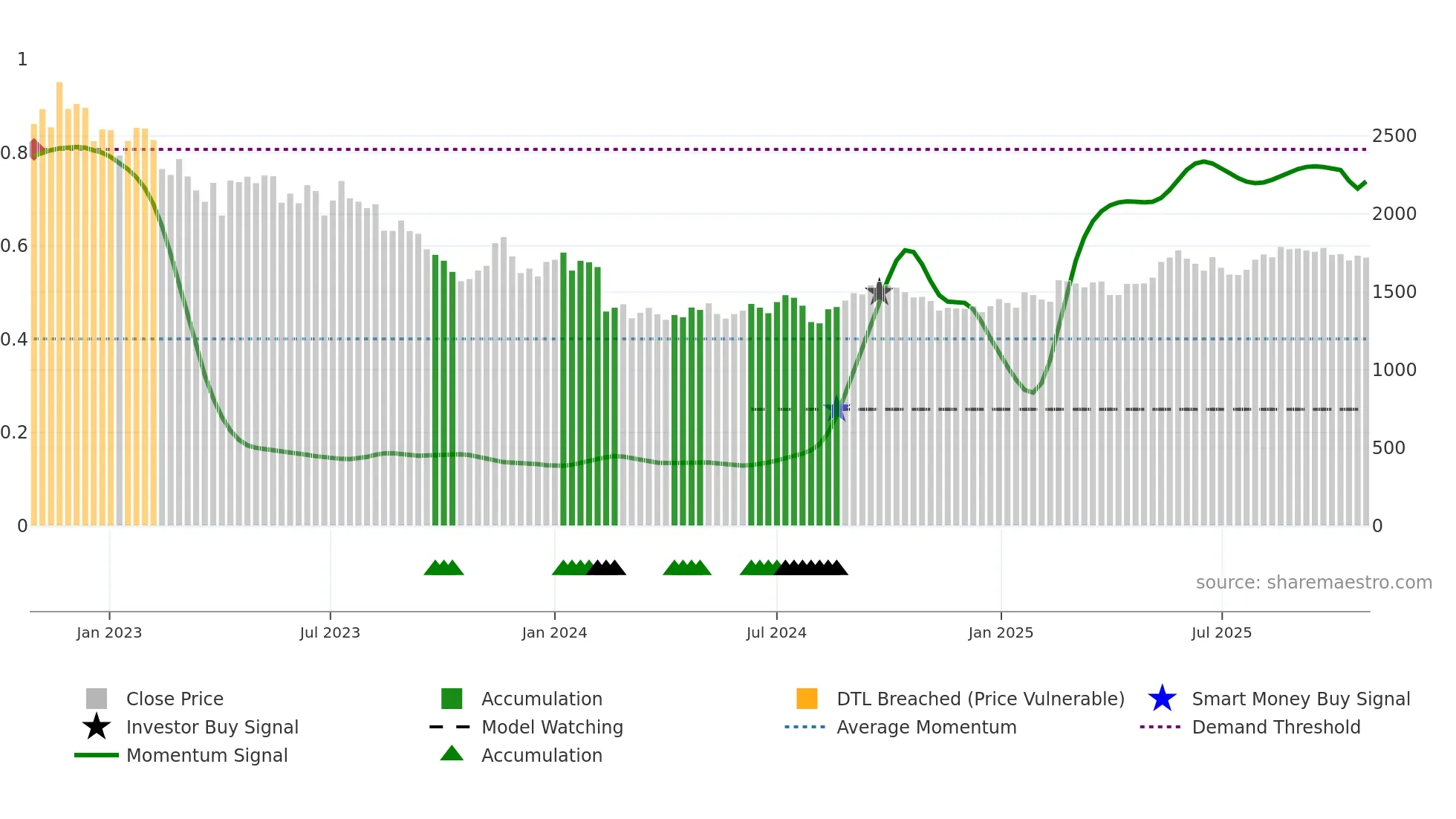 4848 weekly Smart Money chart