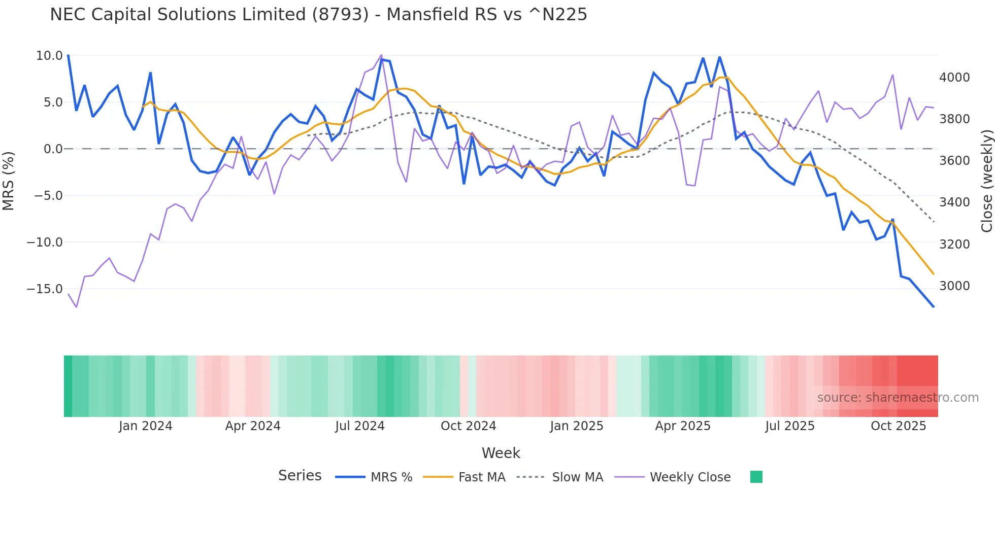 8793 Mansfield Relative Strength chart