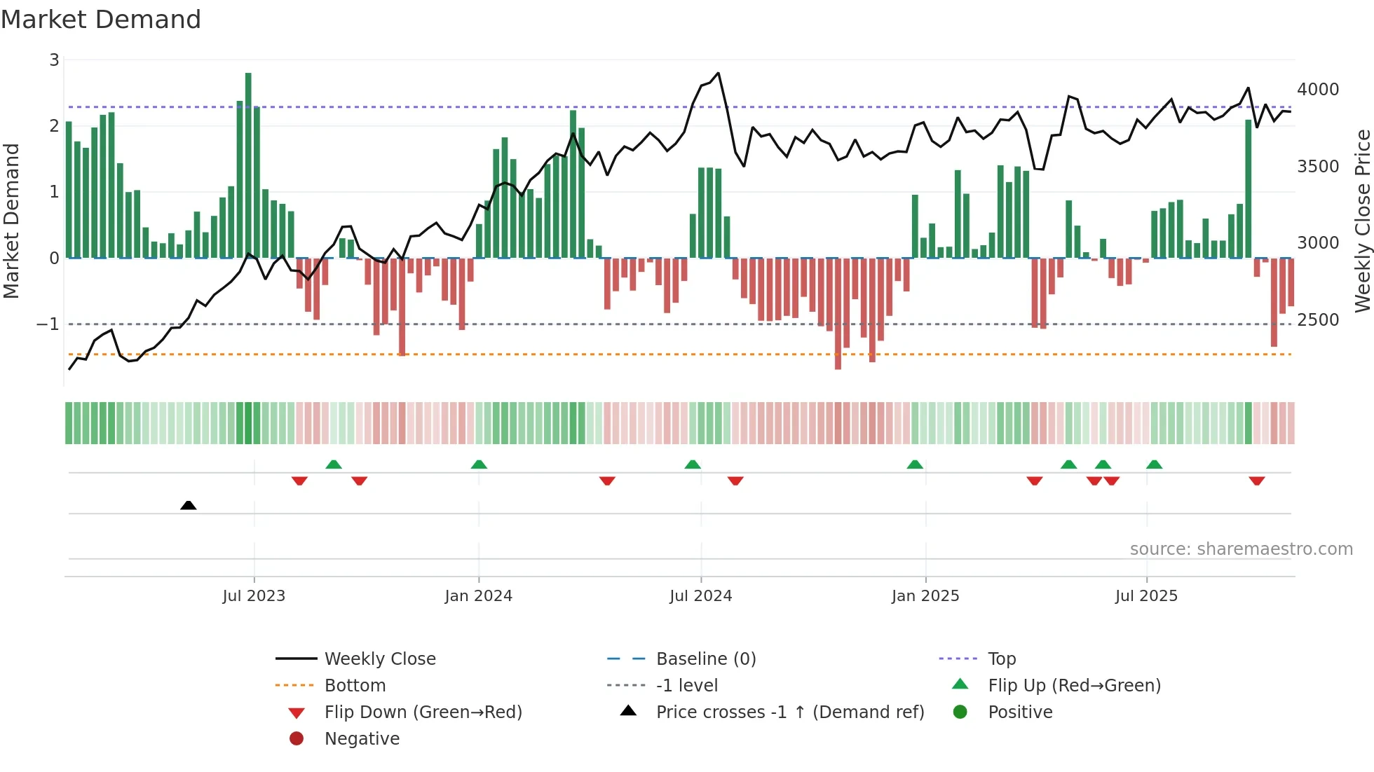 8793 weekly Market Demand chart