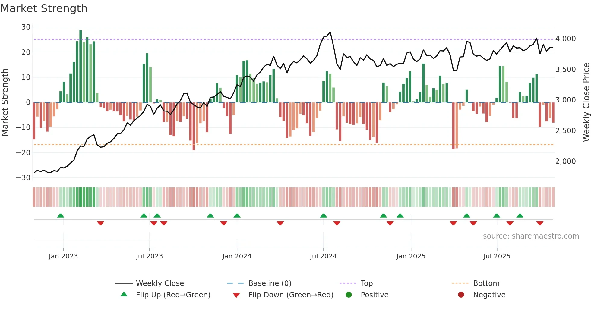 8793 weekly Market Strength chart