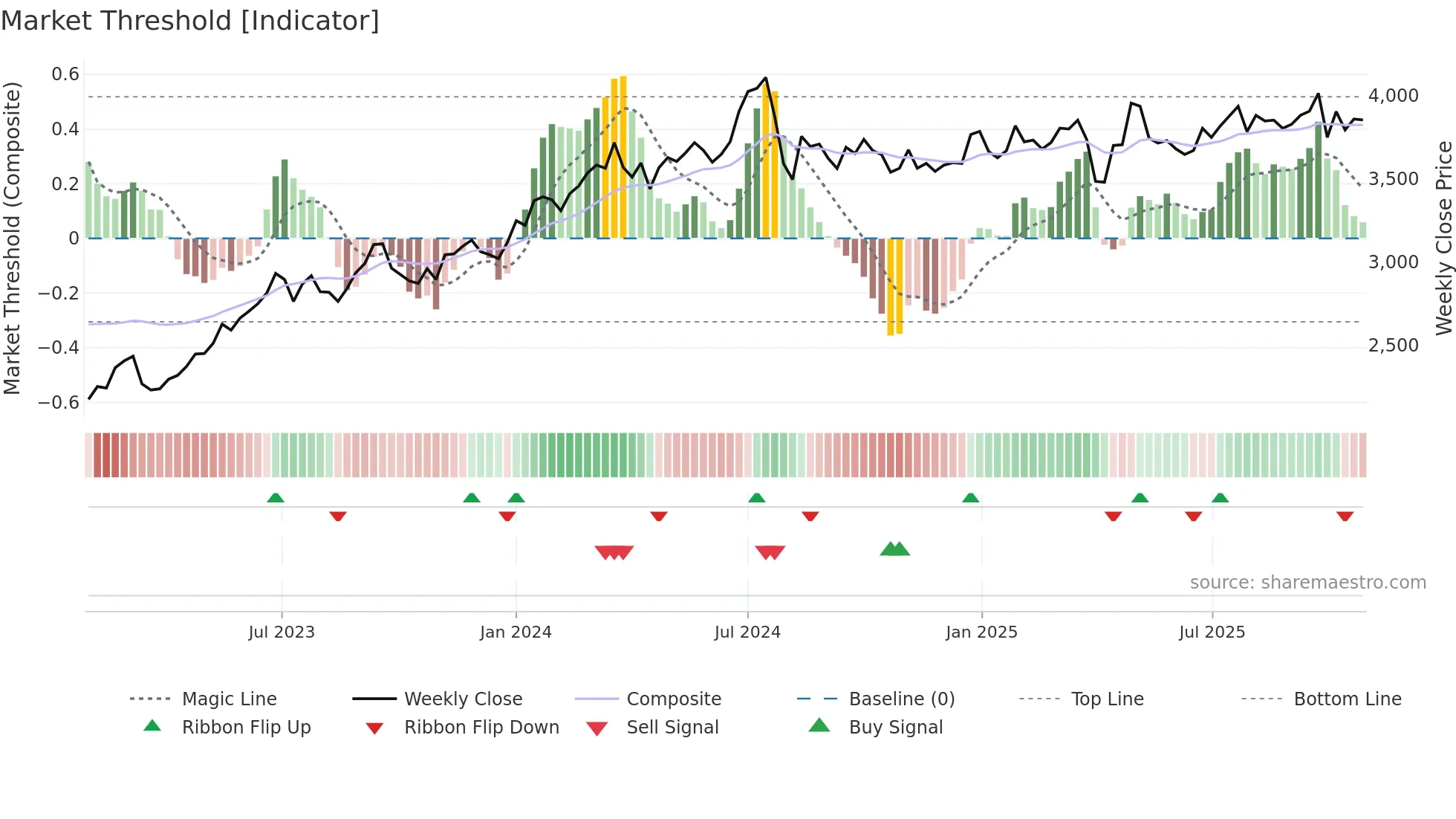 8793 weekly Market Threshold chart