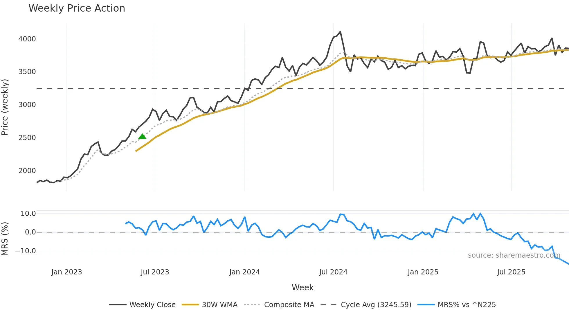 8793 weekly Price Action chart, closing 2025-10-27