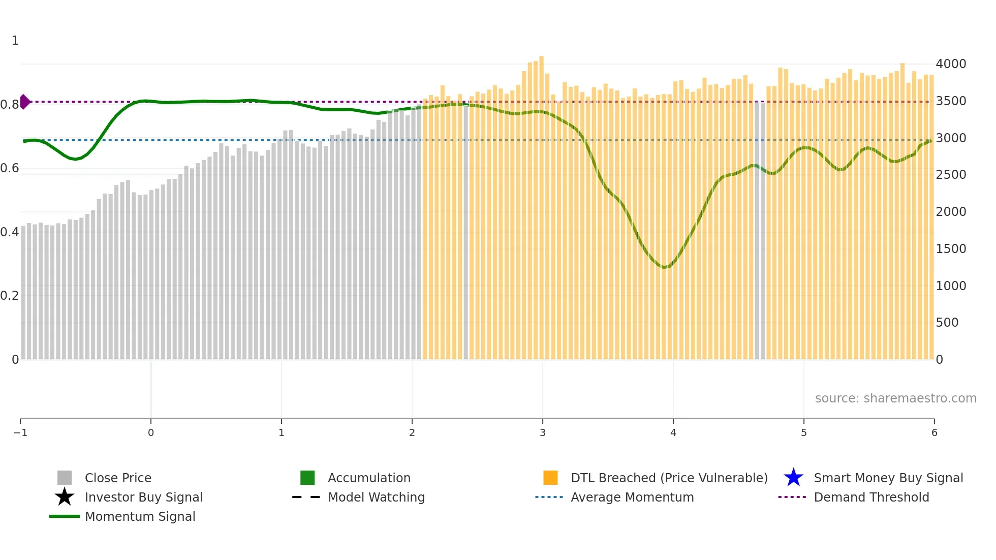 8793 weekly Smart Money chart