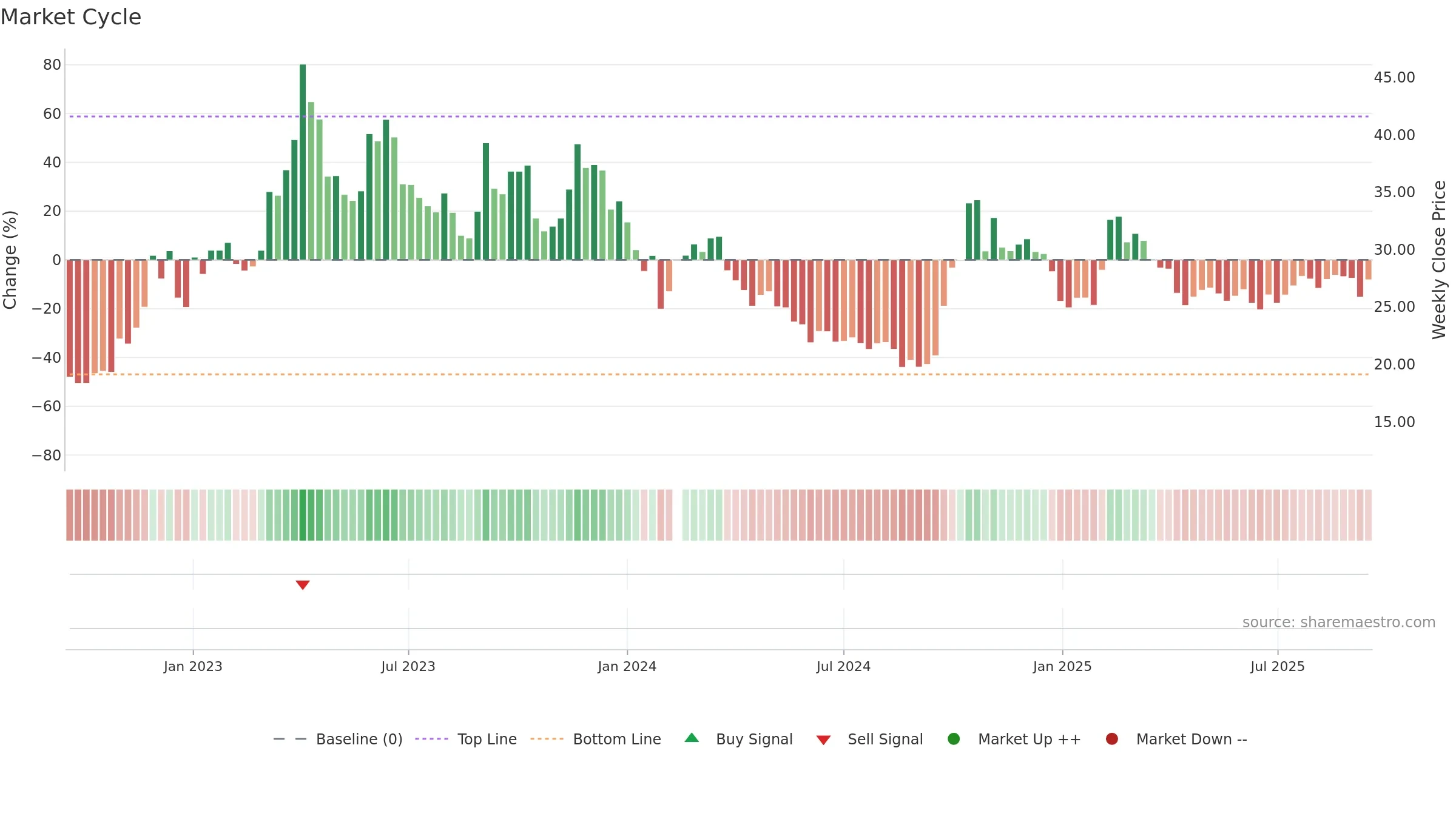 300212 weekly Market Cycle chart, closing 2025-09-15.