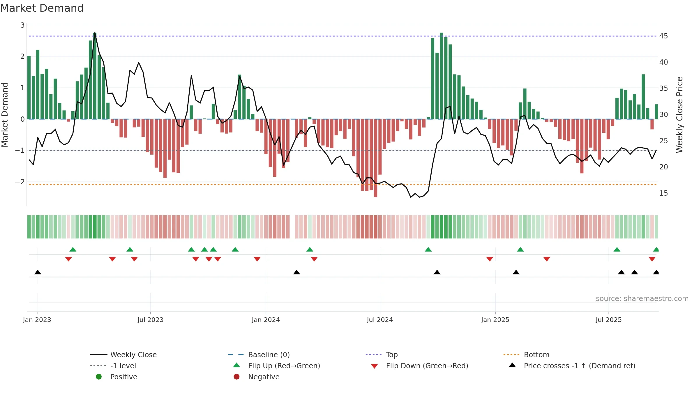 300212 weekly Market Demand chart, closing 2025-09-15.
