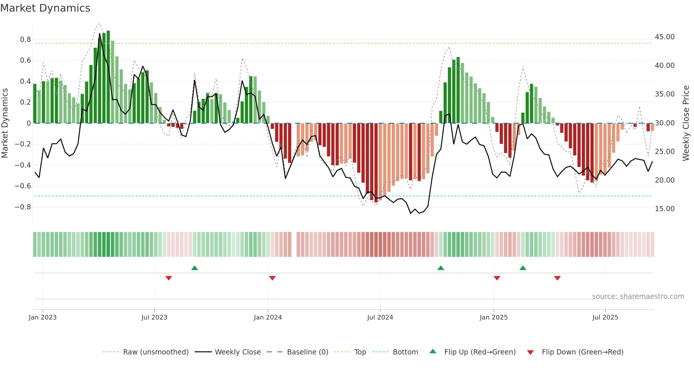 300212 weekly Market Dynamics chart, closing 2025-09-15.