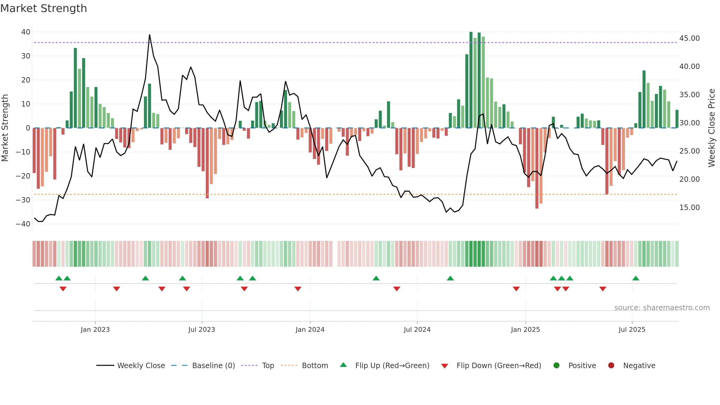 300212 weekly Market Strength chart, closing 2025-09-15.