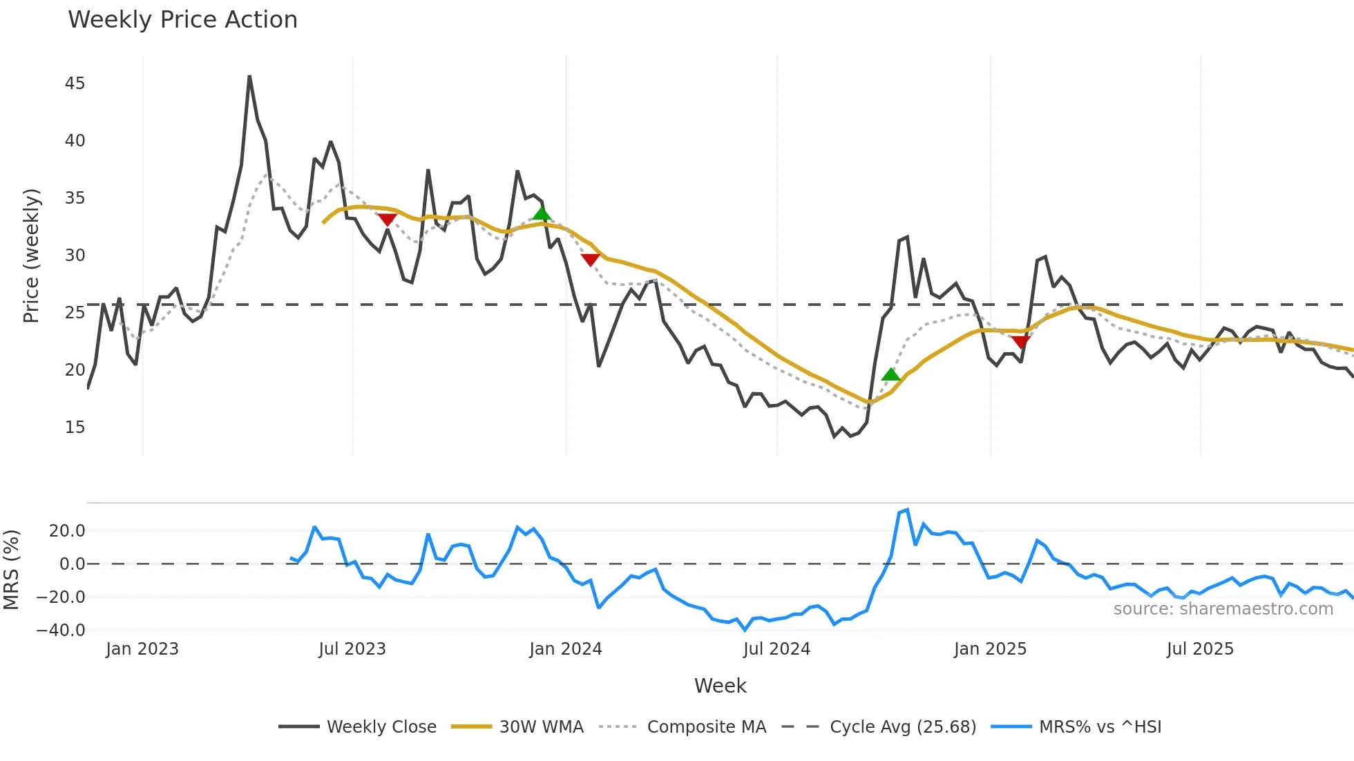 300212 weekly Price Action chart, closing 2025-11-10
