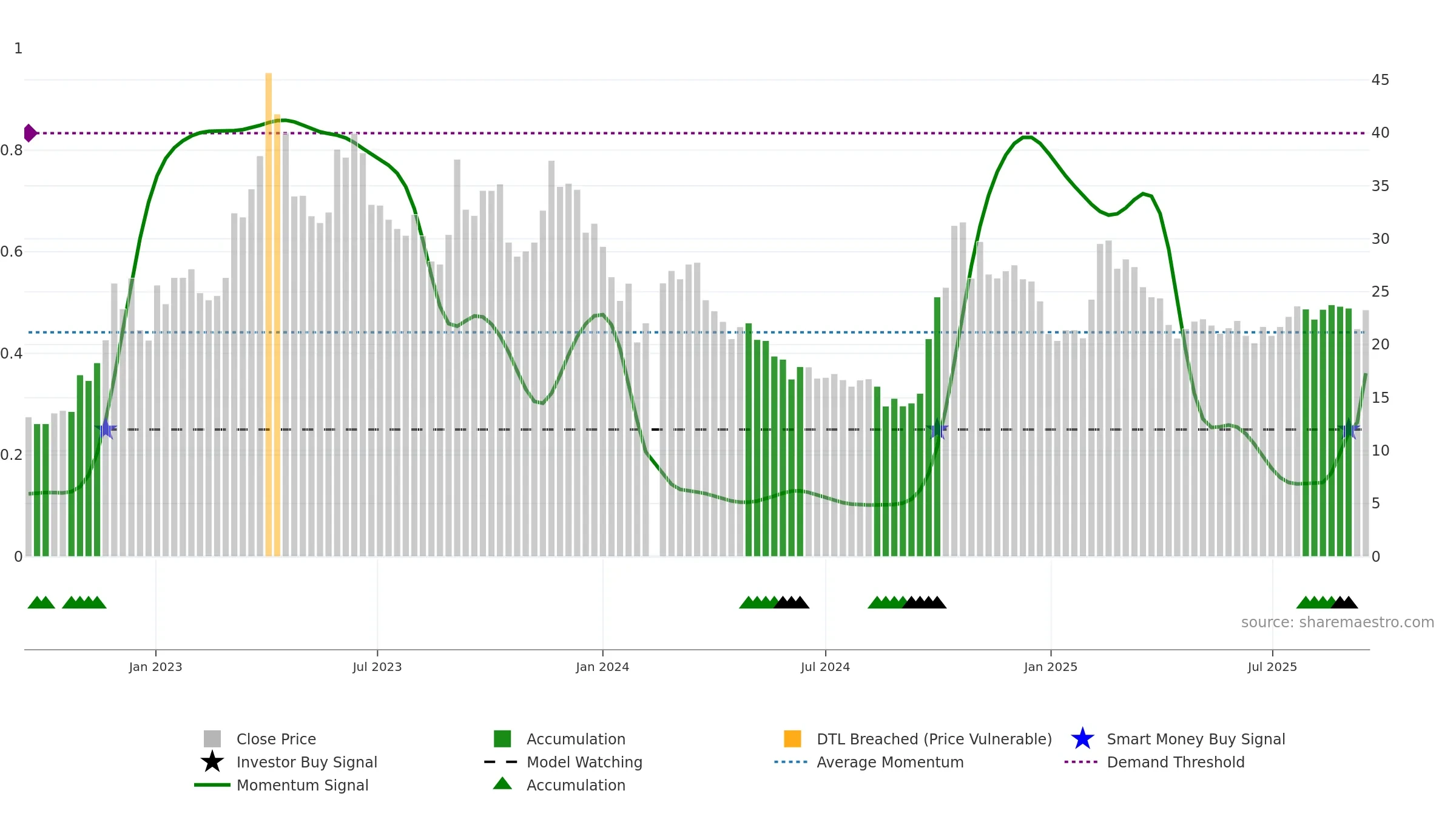 300212 weekly Smart Money chart, closing 2025-09-15.