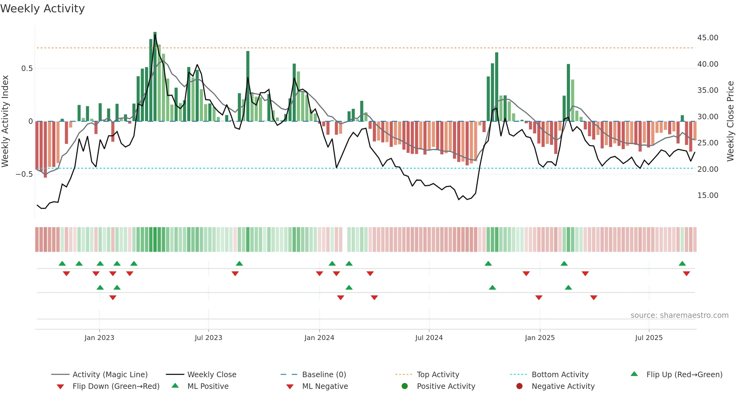 300212 weekly Activity chart, closing 2025-09-15.