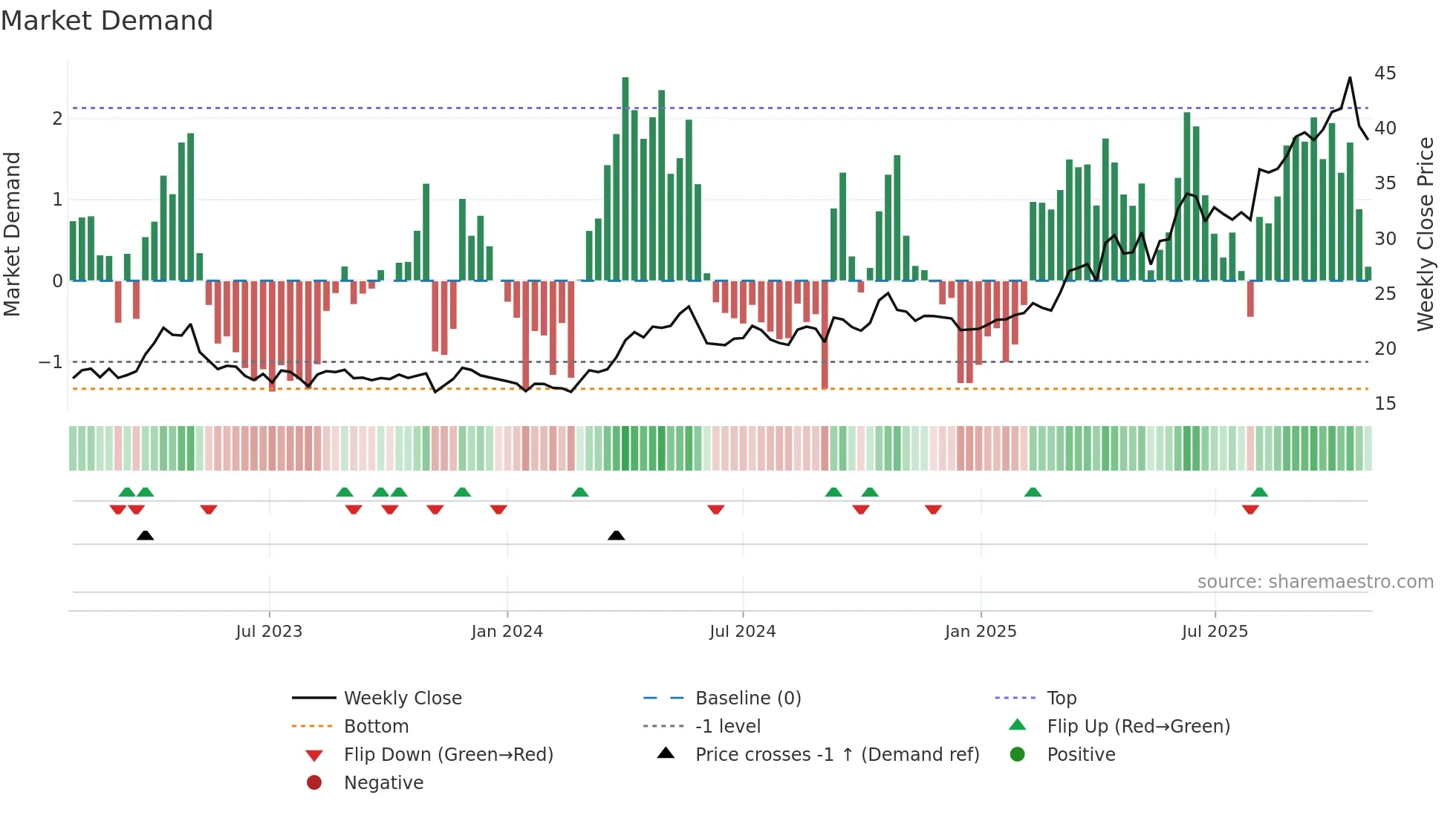 TFPM weekly Market Demand chart
