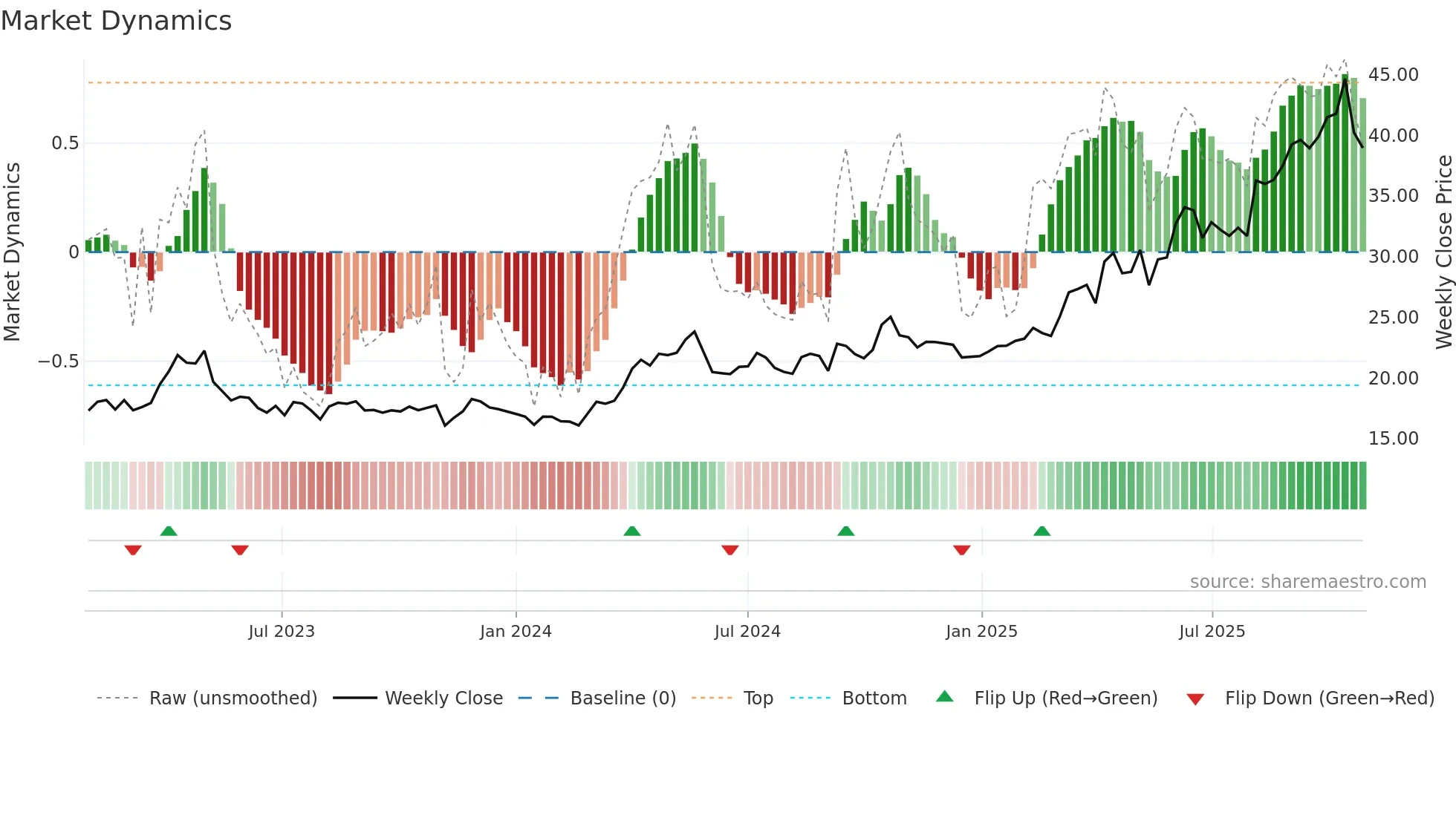 TFPM weekly Market Dynamics chart
