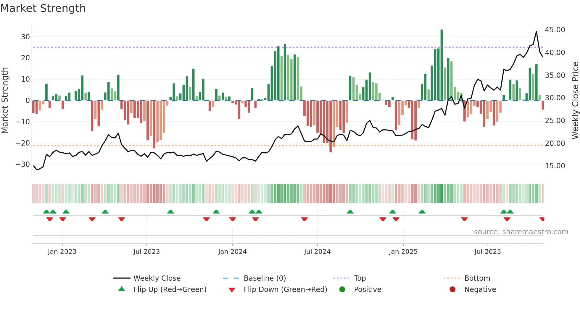 TFPM weekly Market Strength chart